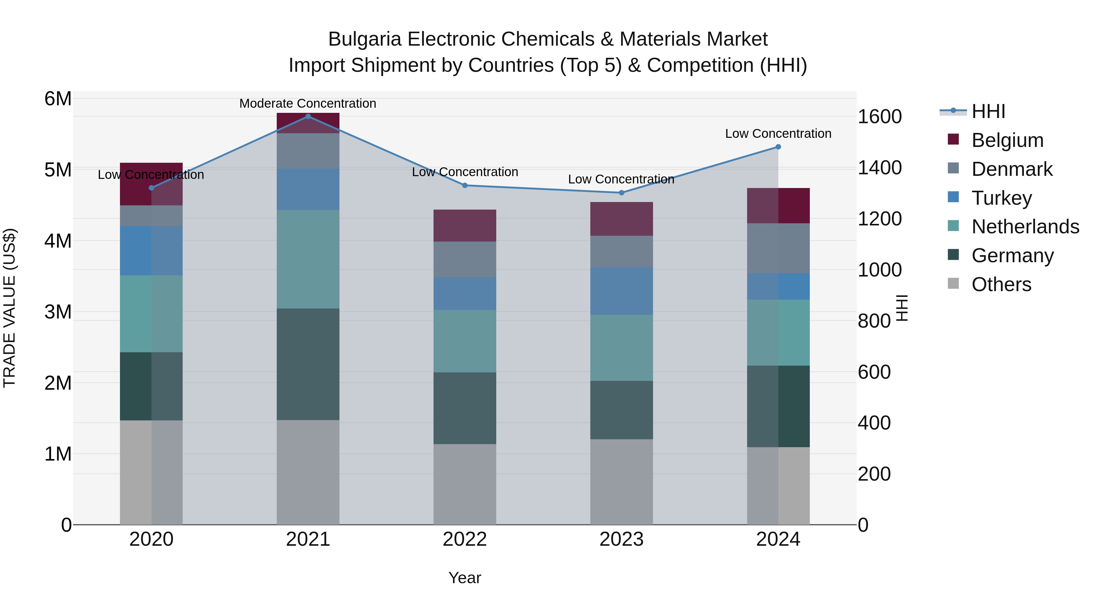 Bulgaria Electronic Chemicals & Materials Market Top 5 Importing Countries and Market Competition (HHI) Analysis