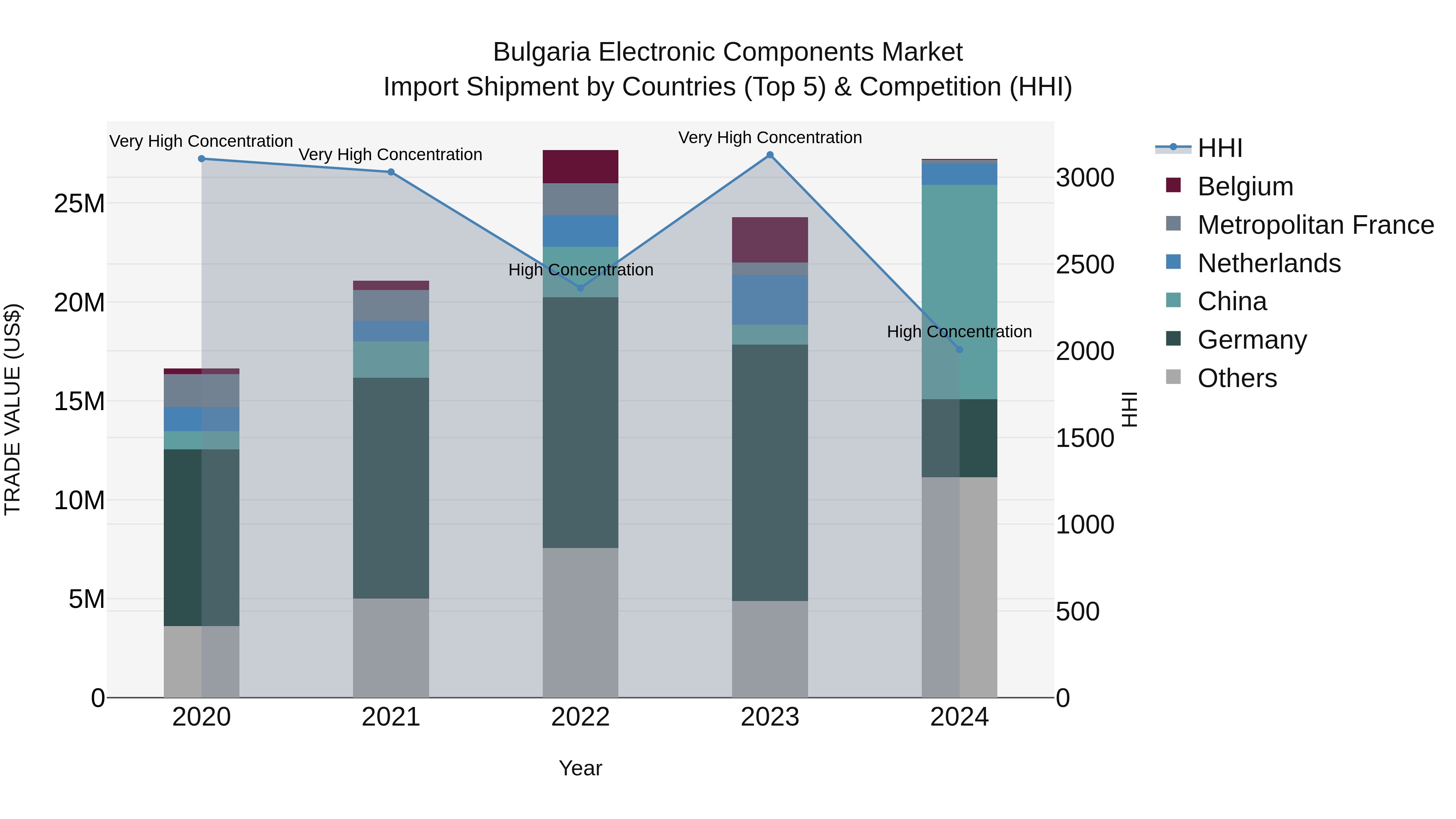 Bulgaria Electronic Components Market Top 5 Importing Countries and Market Competition (HHI) Analysis