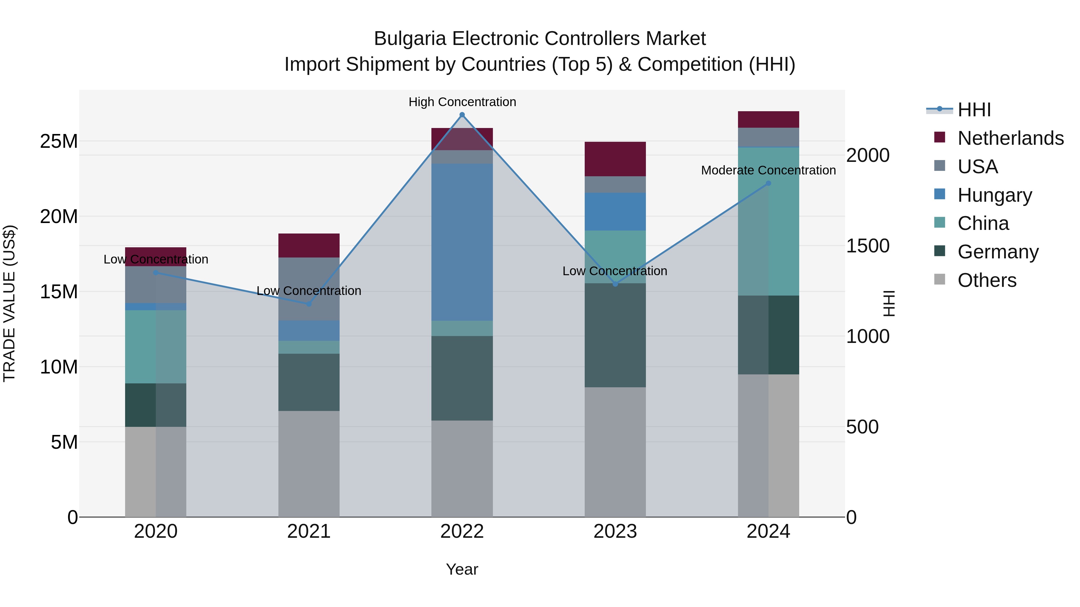 Bulgaria Electronic Controllers Market Top 5 Importing Countries and Market Competition (HHI) Analysis