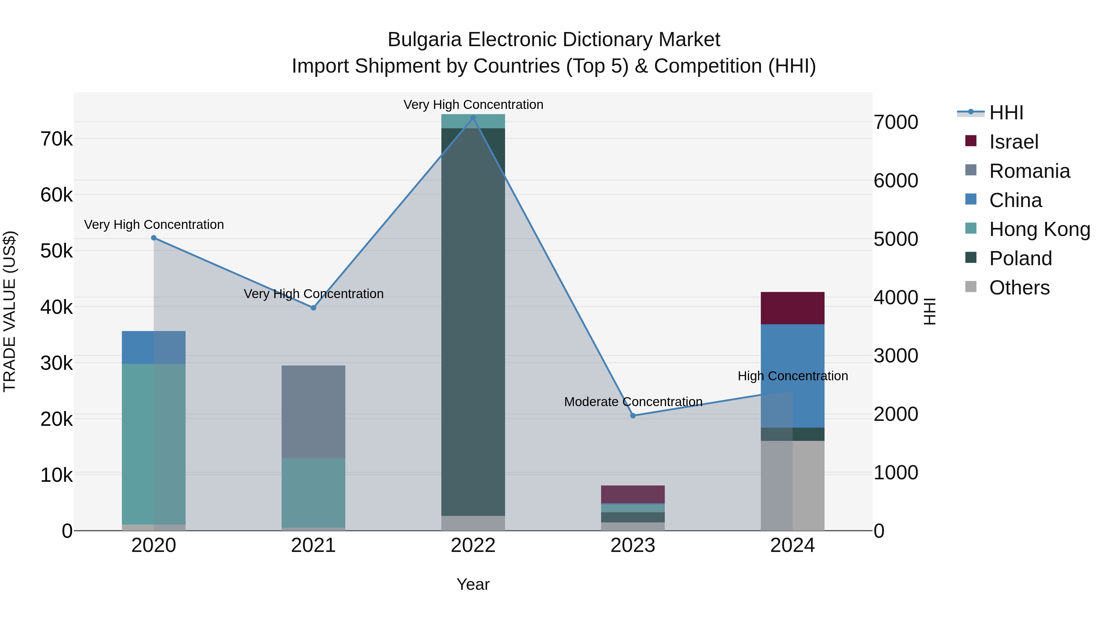 Bulgaria Electronic Dictionary Market Top 5 Importing Countries and Market Competition (HHI) Analysis