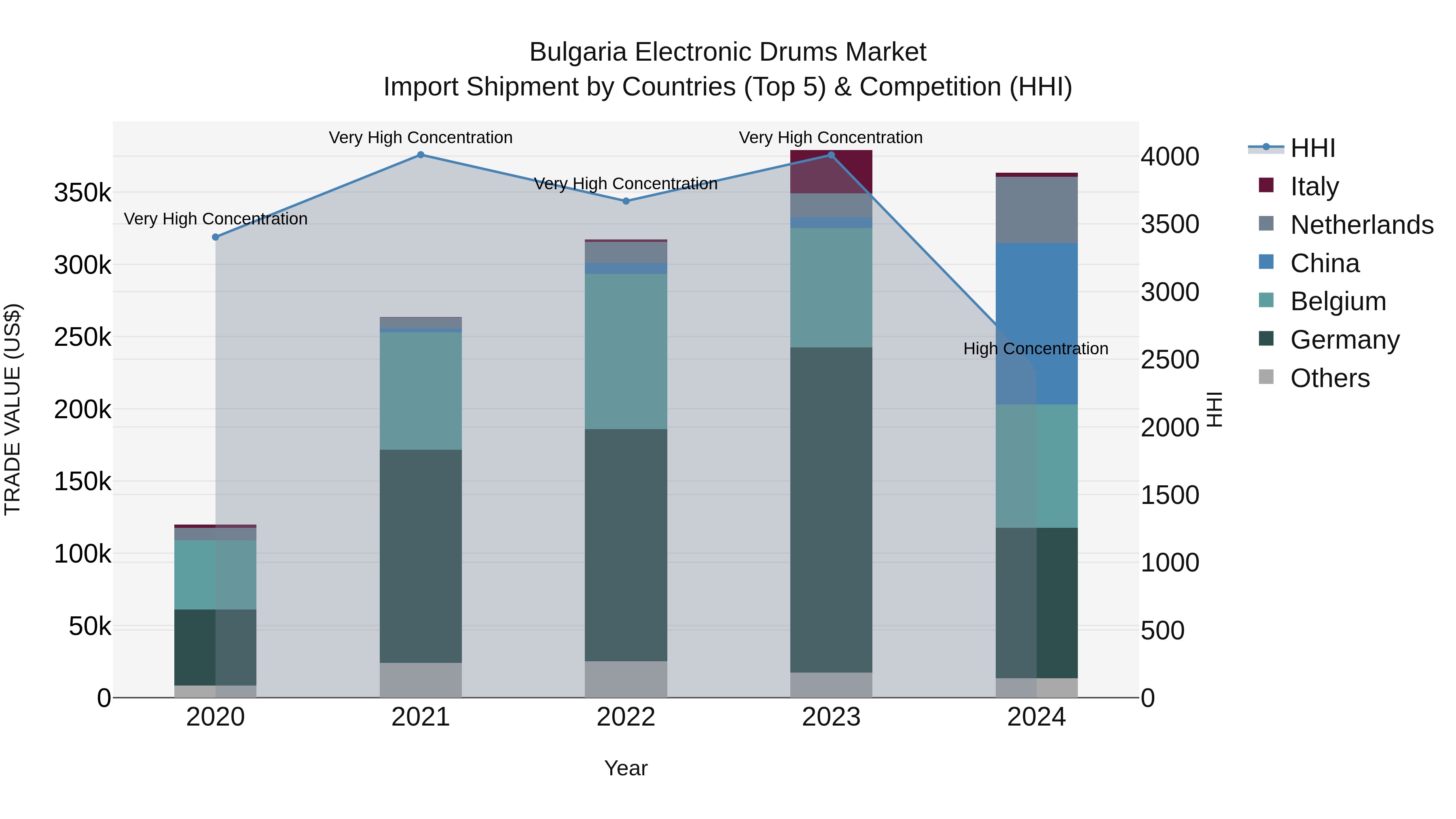 Bulgaria Electronic Drums Market Top 5 Importing Countries and Market Competition (HHI) Analysis