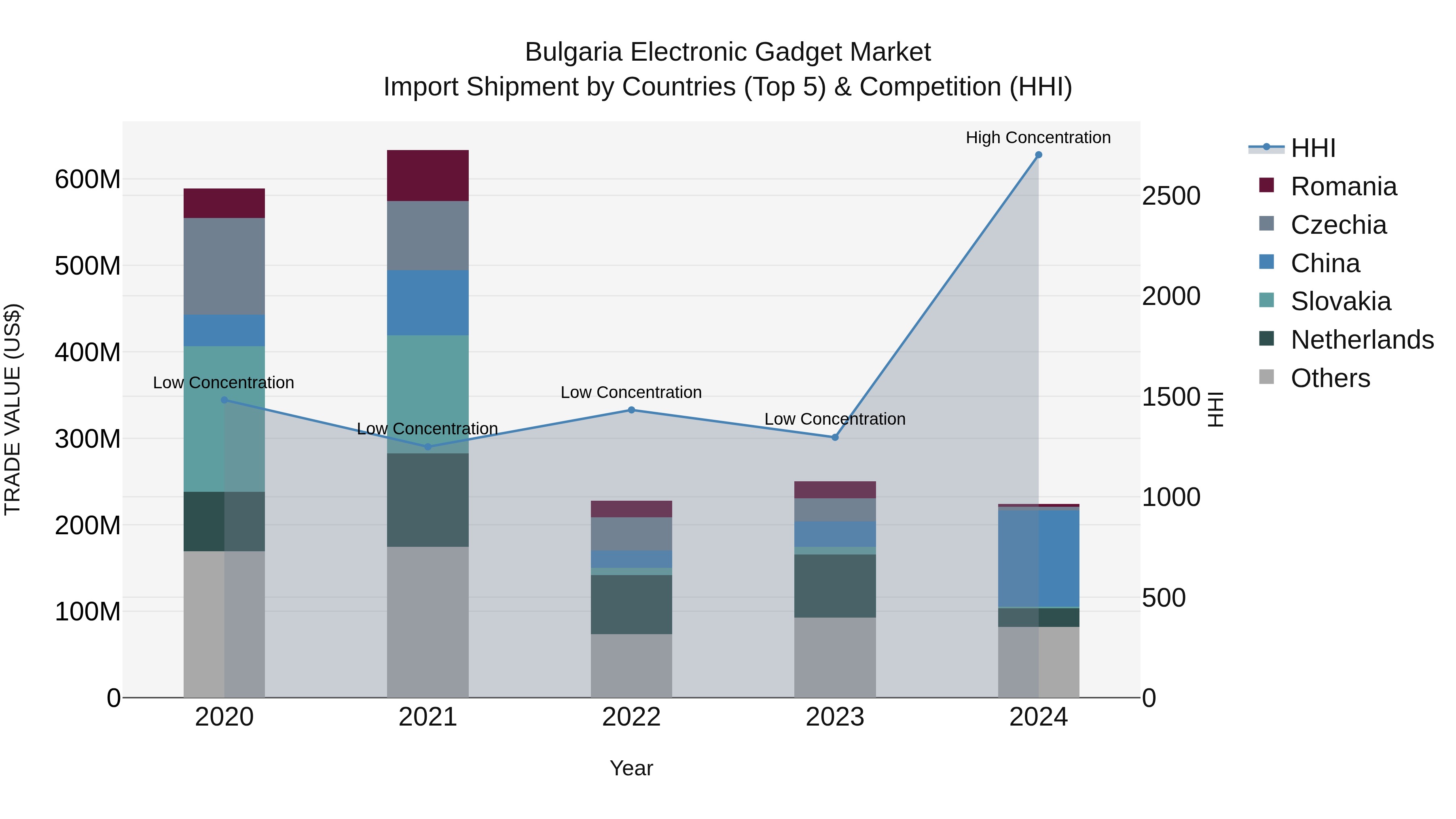 Bulgaria Electronic Gadget Market Top 5 Importing Countries and Market Competition (HHI) Analysis