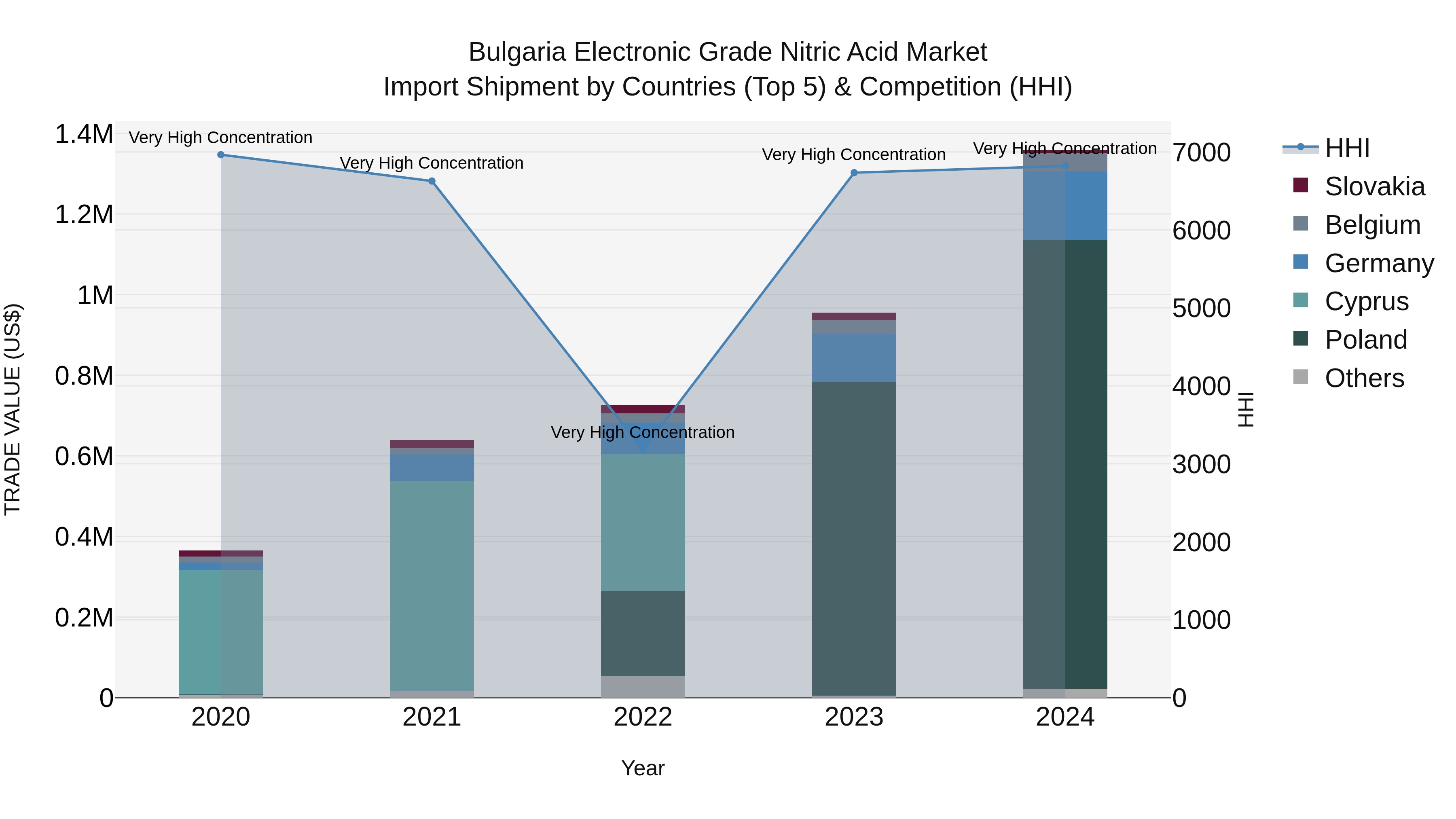 Bulgaria Electronic Grade Nitric Acid Market Top 5 Importing Countries and Market Competition (HHI) Analysis