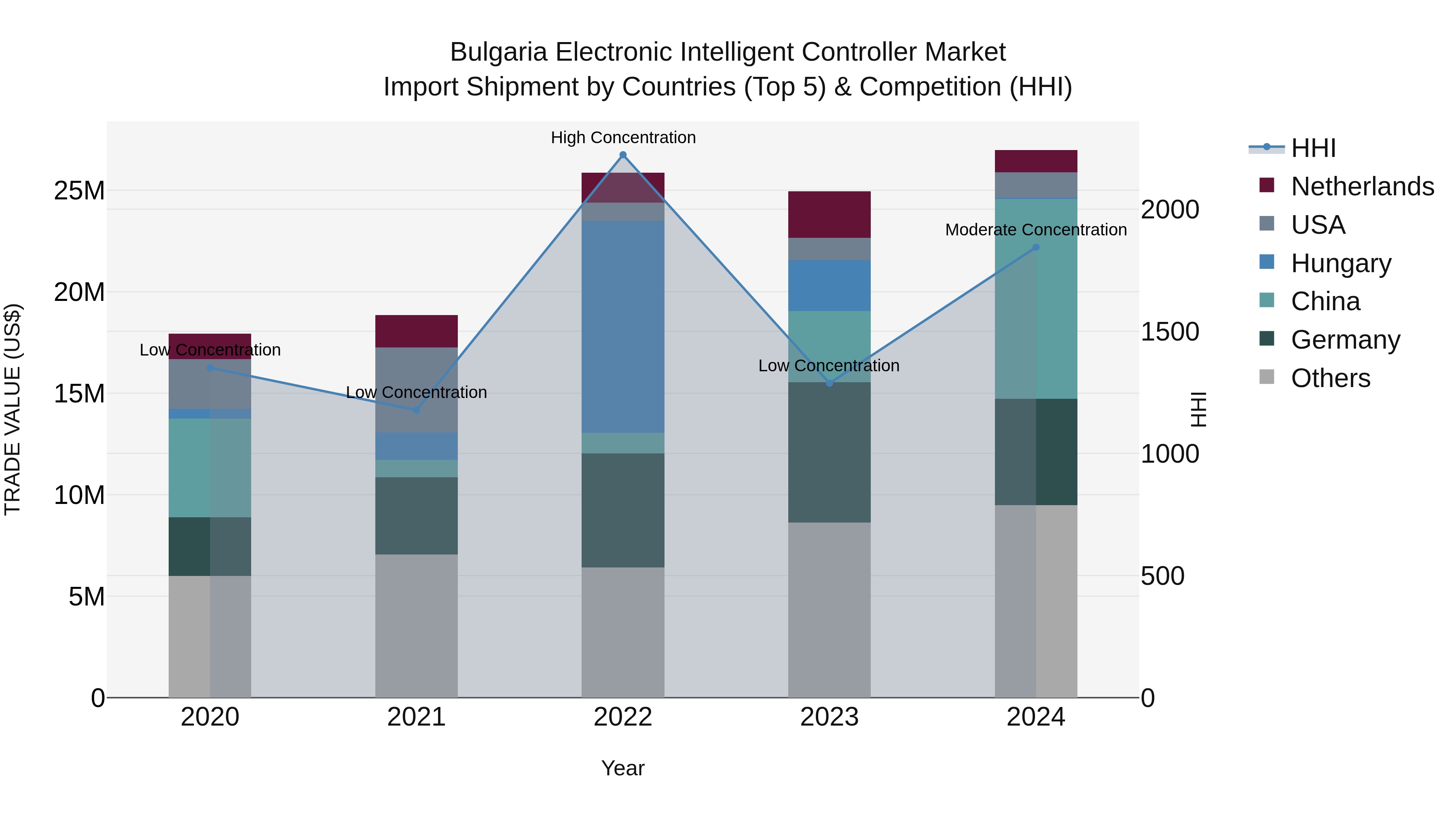 Bulgaria Electronic Intelligent Controller Market Top 5 Importing Countries and Market Competition (HHI) Analysis