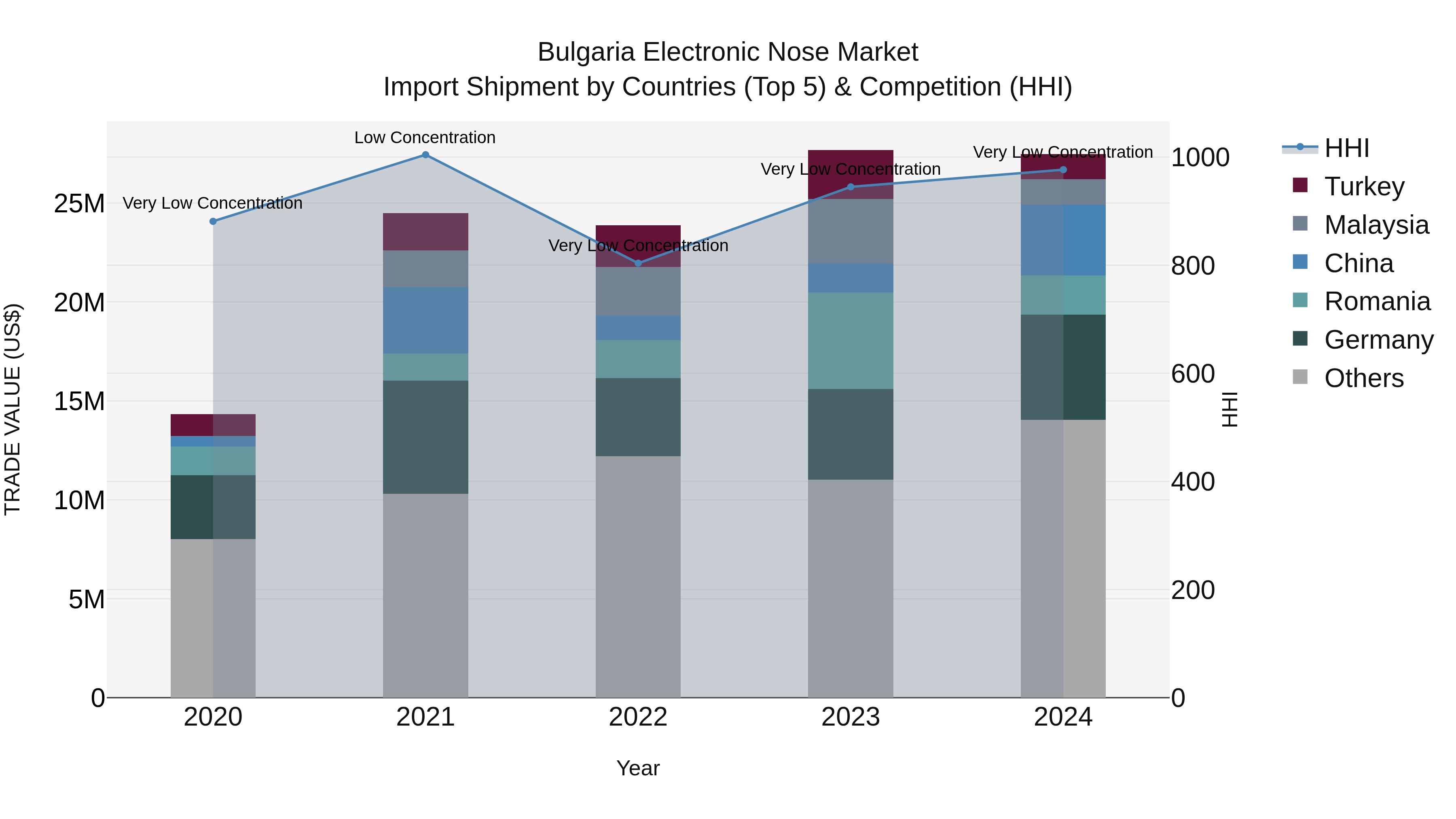 Bulgaria Electronic Nose Market Top 5 Importing Countries and Market Competition (HHI) Analysis