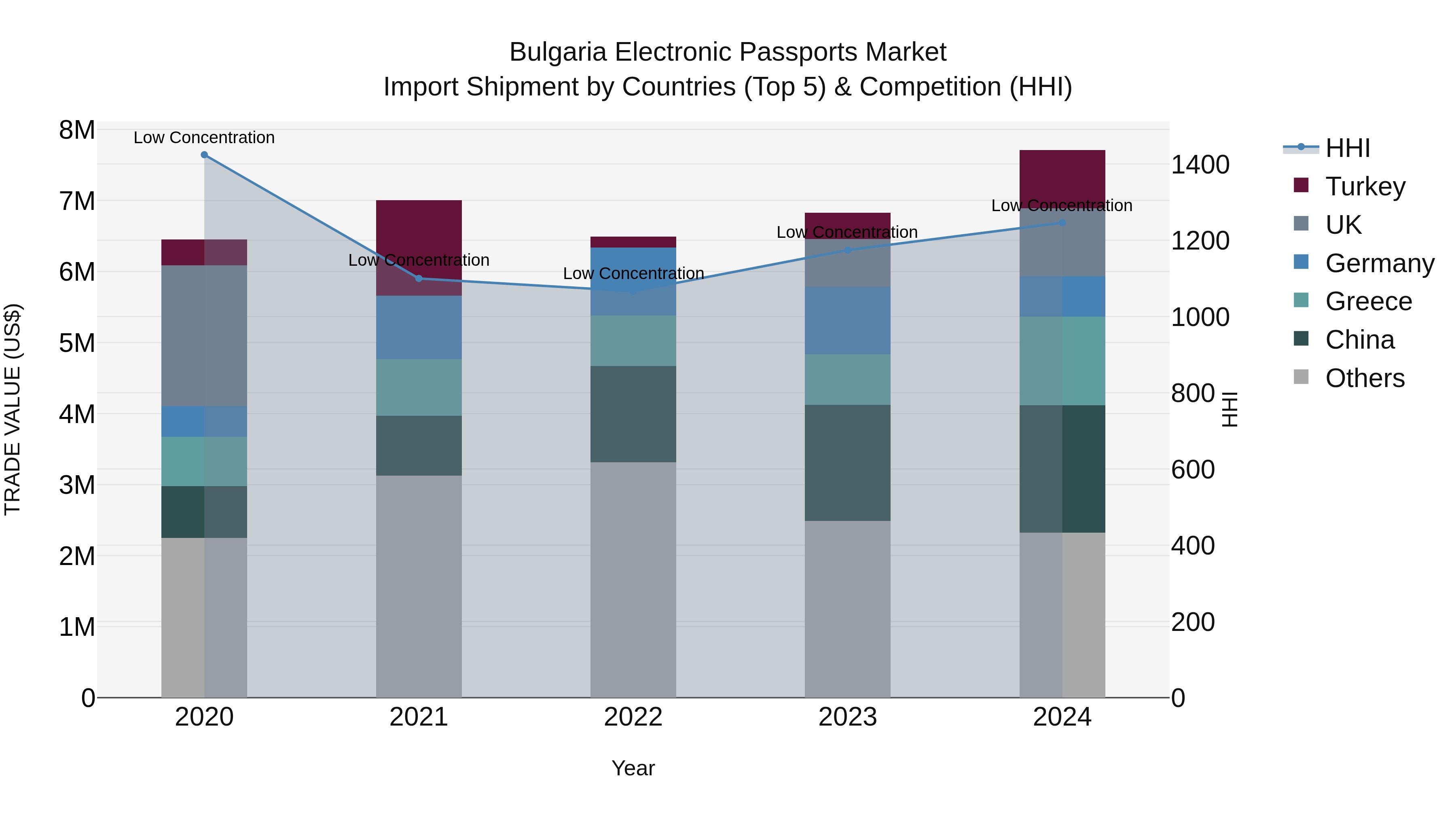 Bulgaria Electronic Passports Market Top 5 Importing Countries and Market Competition (HHI) Analysis
