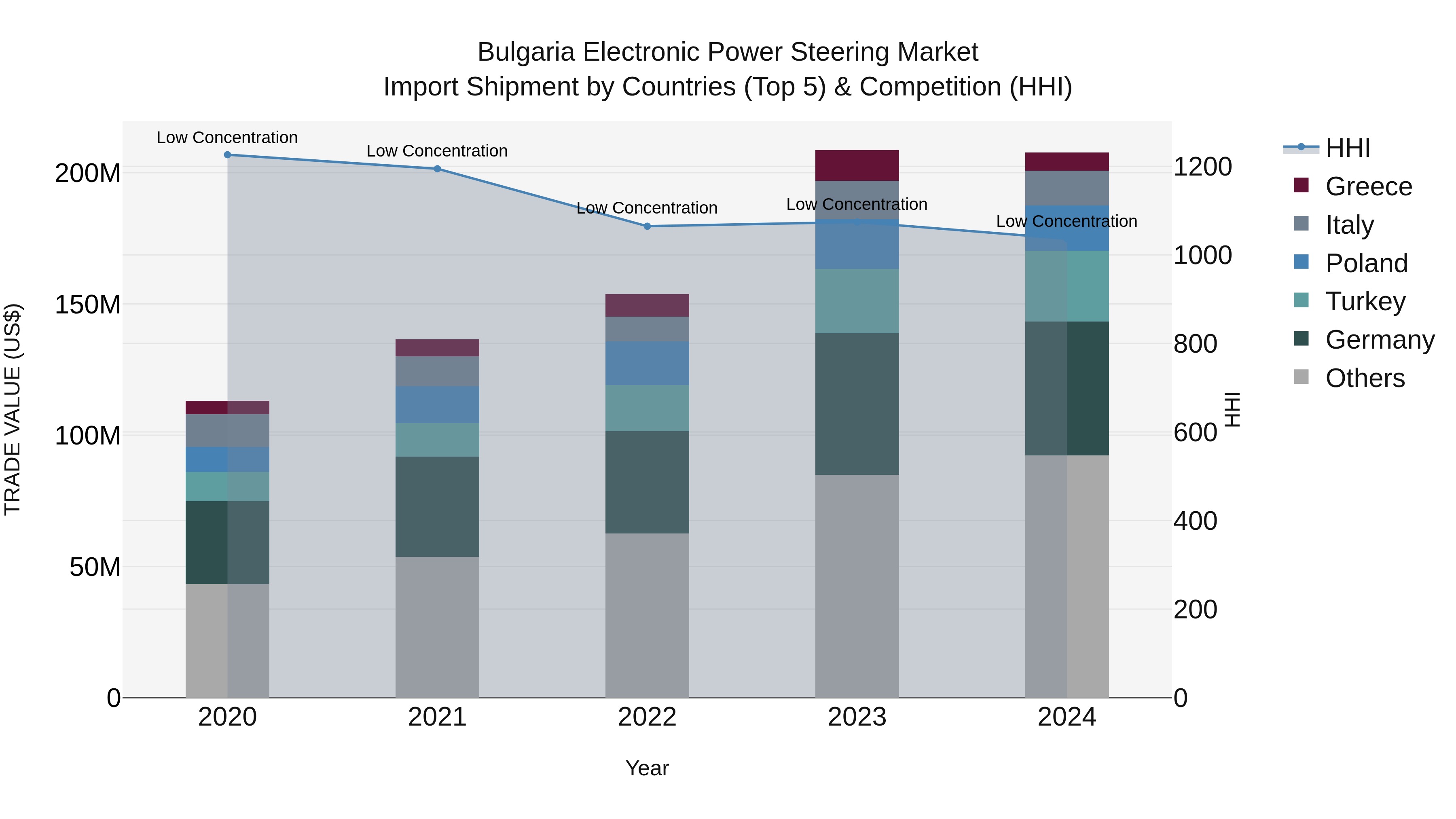 Bulgaria Electronic Power Steering Market Top 5 Importing Countries and Market Competition (HHI) Analysis