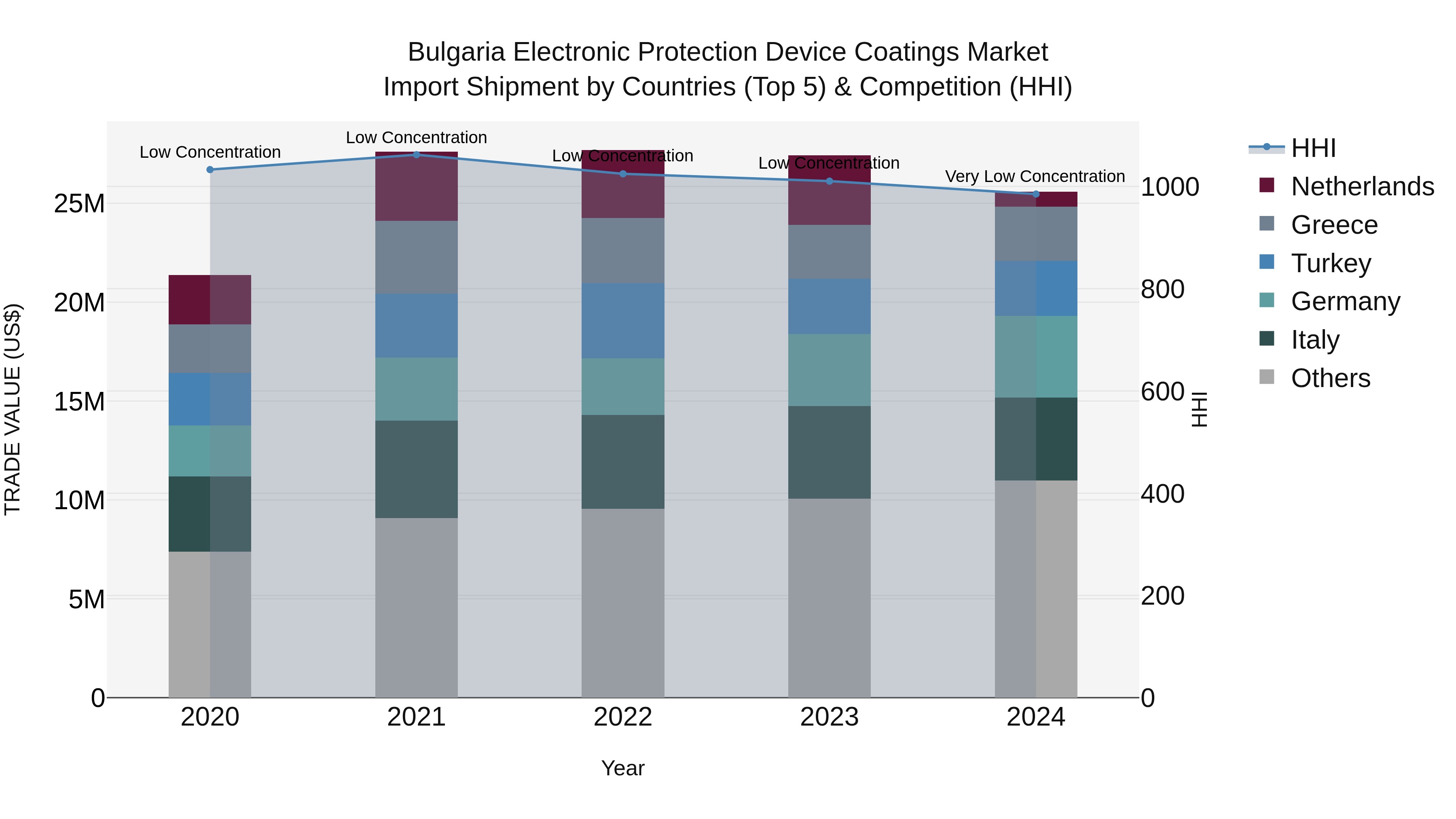 Bulgaria Electronic Protection Device Coatings Market Top 5 Importing Countries and Market Competition (HHI) Analysis