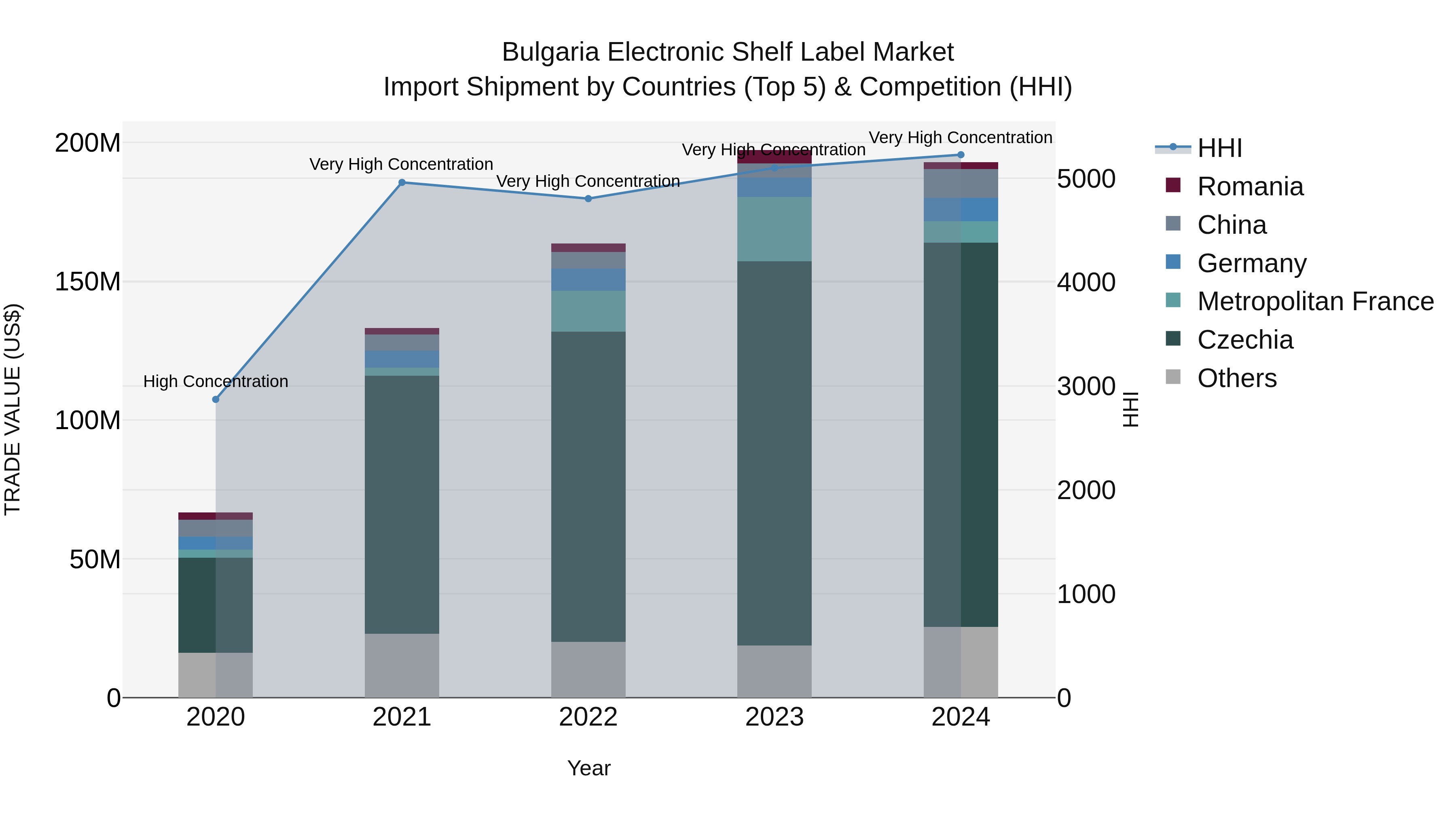 Bulgaria Electronic Shelf Label Market Top 5 Importing Countries and Market Competition (HHI) Analysis