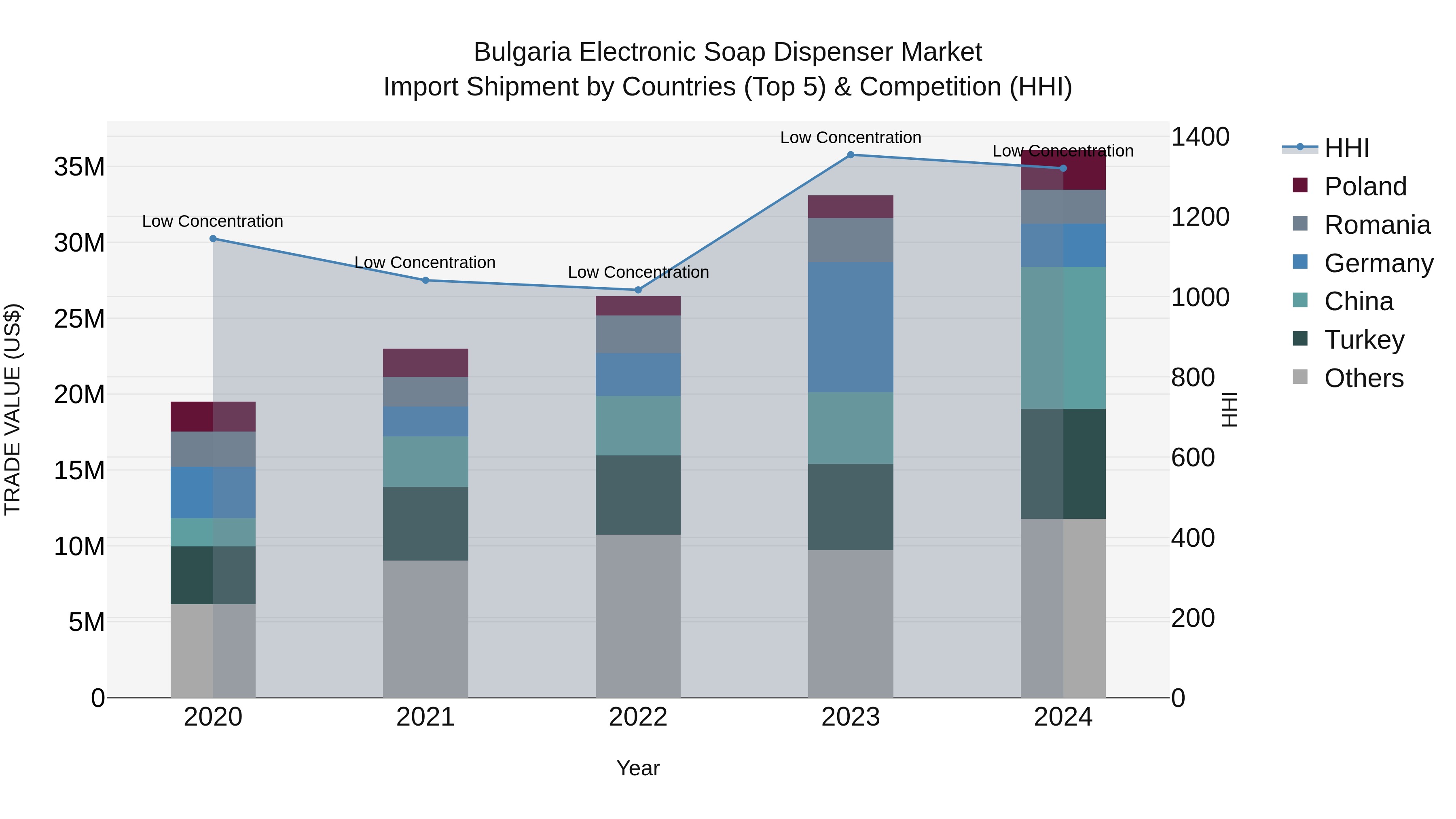 Bulgaria Electronic Soap Dispenser Market Top 5 Importing Countries and Market Competition (HHI) Analysis
