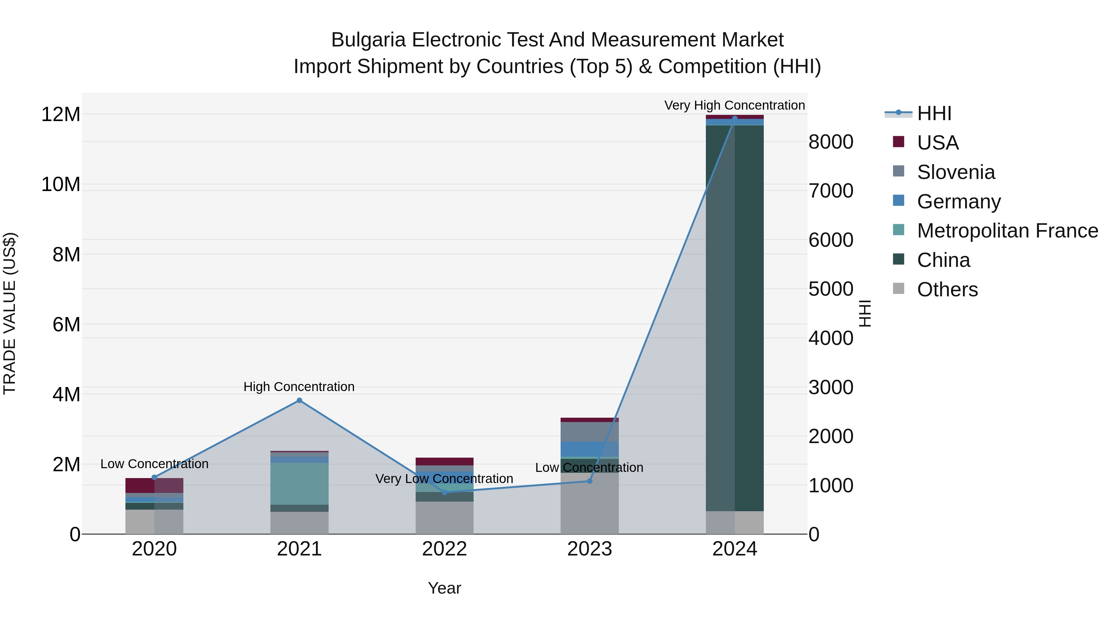 Bulgaria Electronic Test and Measurement Market Top 5 Importing Countries and Market Competition (HHI) Analysis