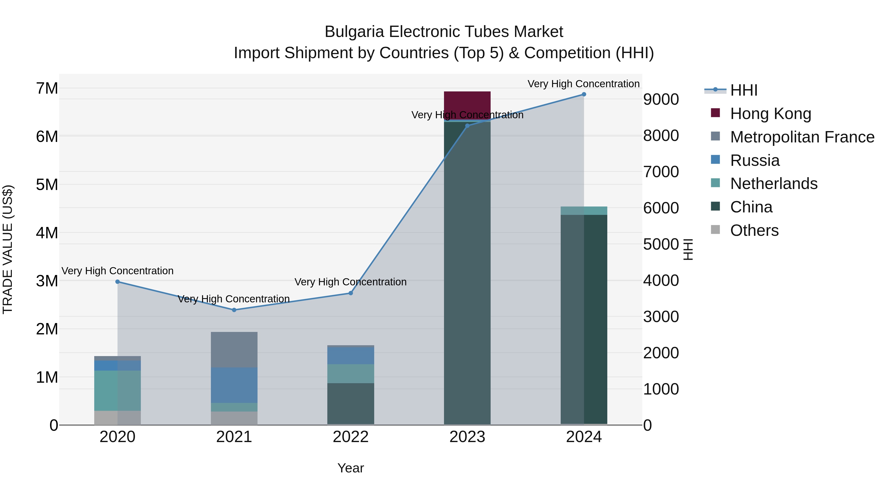 Bulgaria Electronic Tubes Market Top 5 Importing Countries and Market Competition (HHI) Analysis