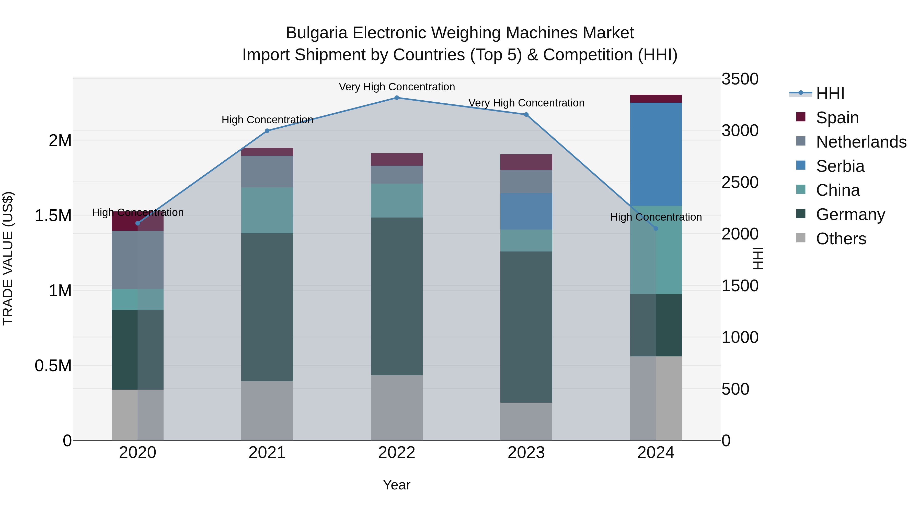 Bulgaria Electronic Weighing Machines Market Top 5 Importing Countries and Market Competition (HHI) Analysis