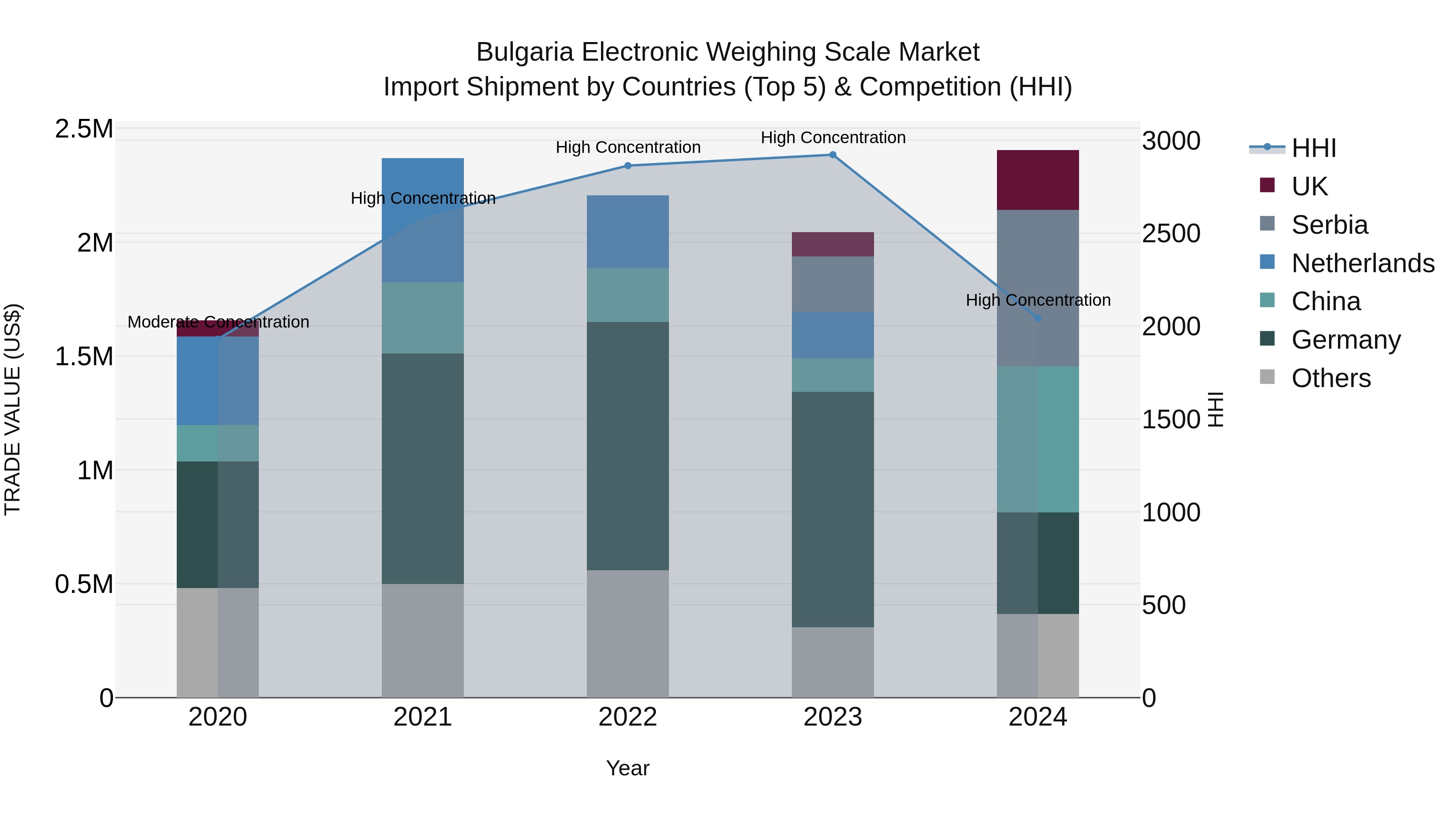 Bulgaria Electronic Weighing Scale Market Top 5 Importing Countries and Market Competition (HHI) Analysis