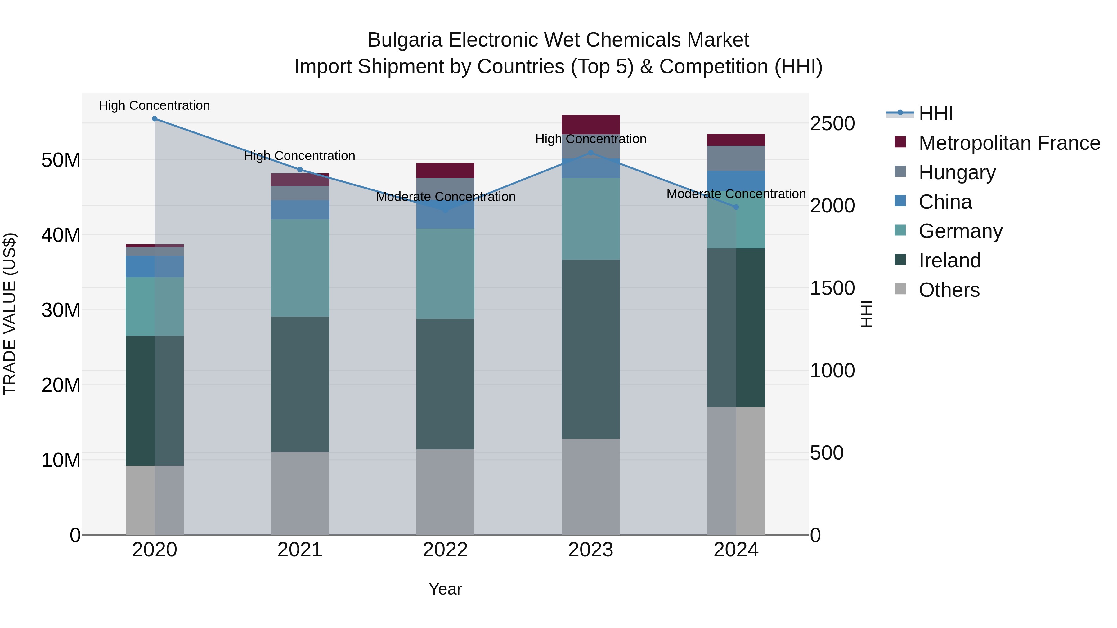 Bulgaria Electronic Wet Chemicals Market Top 5 Importing Countries and Market Competition (HHI) Analysis