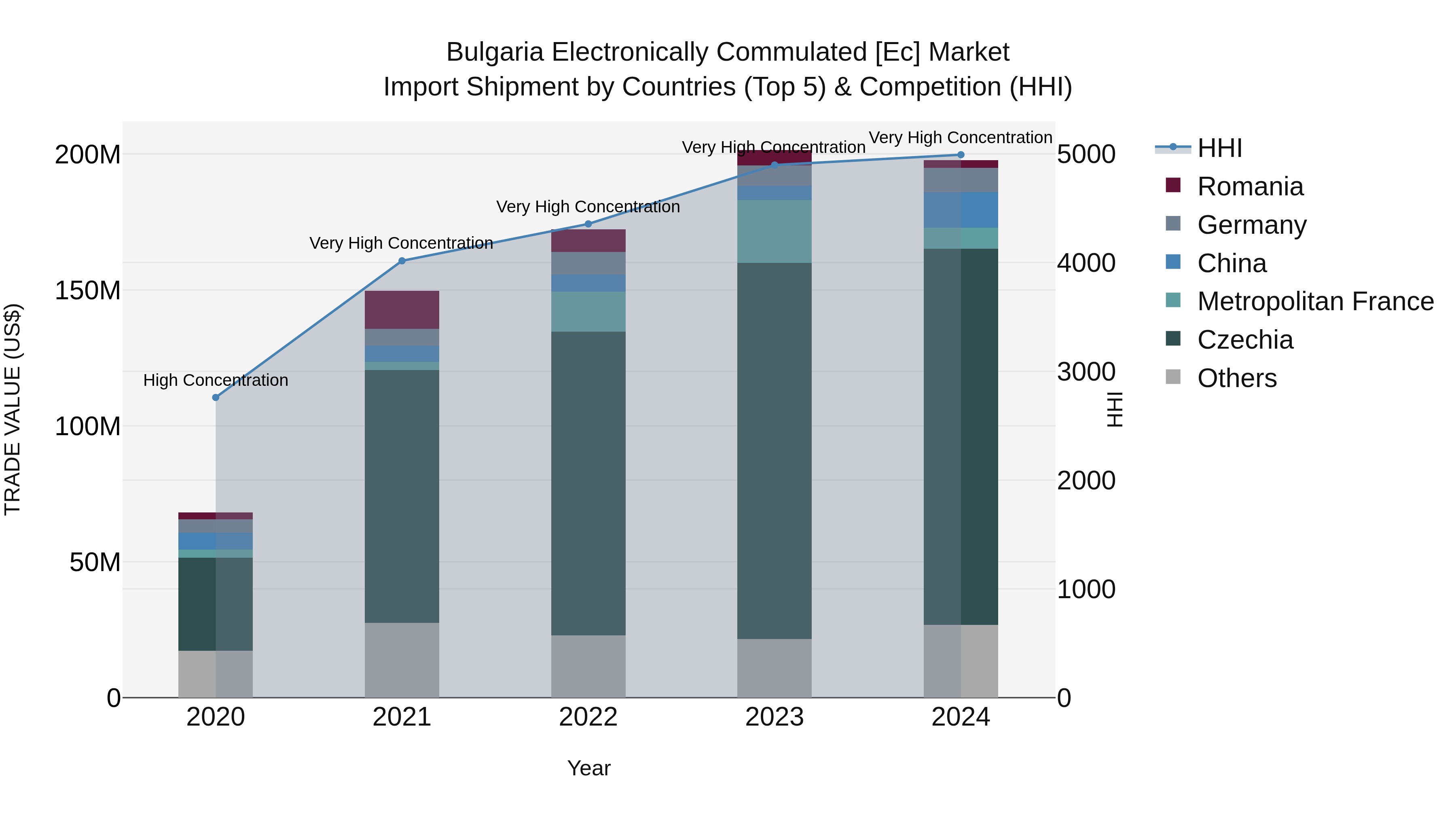 Bulgaria Electronically Commulated [ec] Market Top 5 Importing Countries and Market Competition (HHI) Analysis