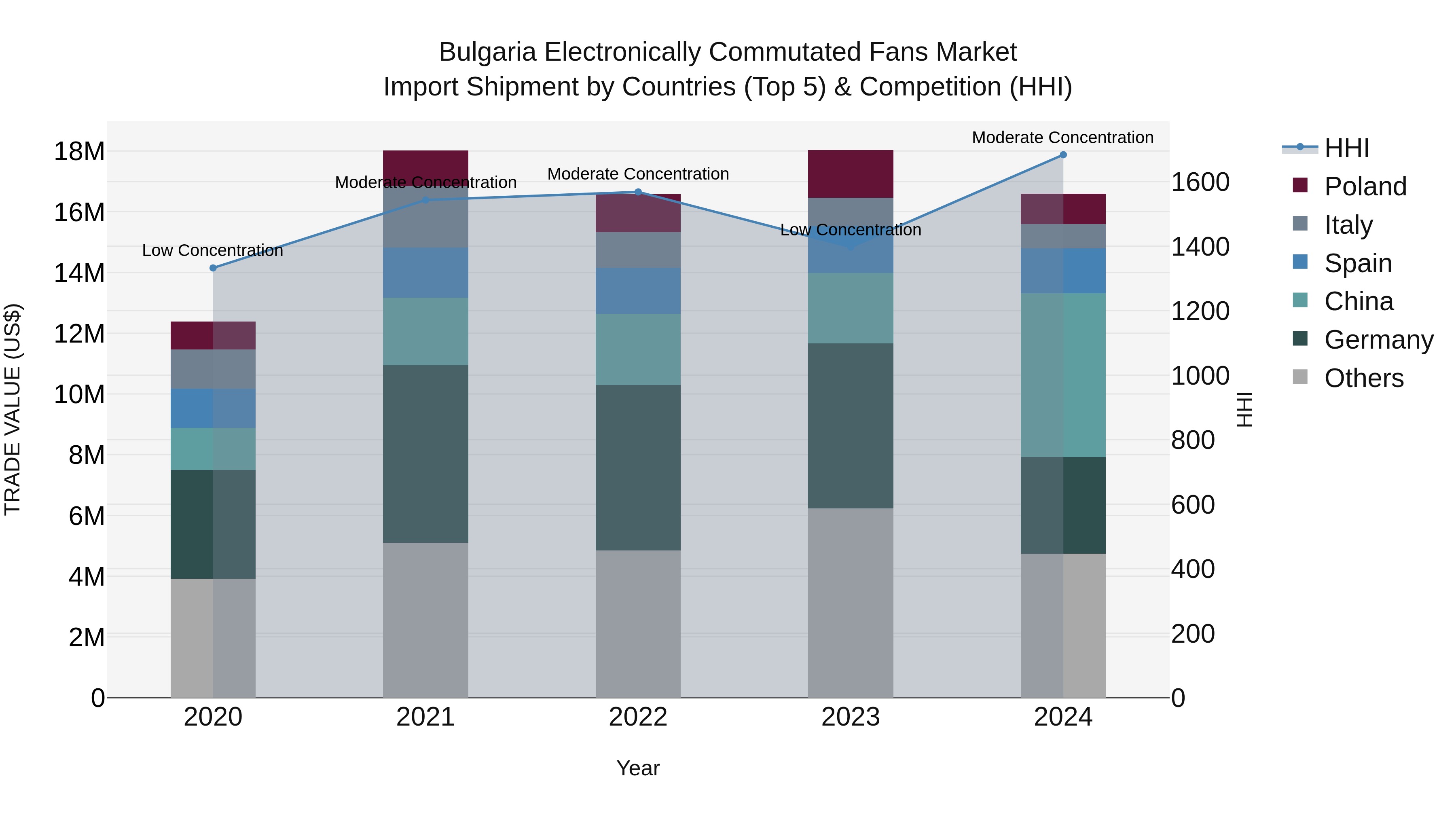 Bulgaria Electronically Commutated Fans Market Top 5 Importing Countries and Market Competition (HHI) Analysis