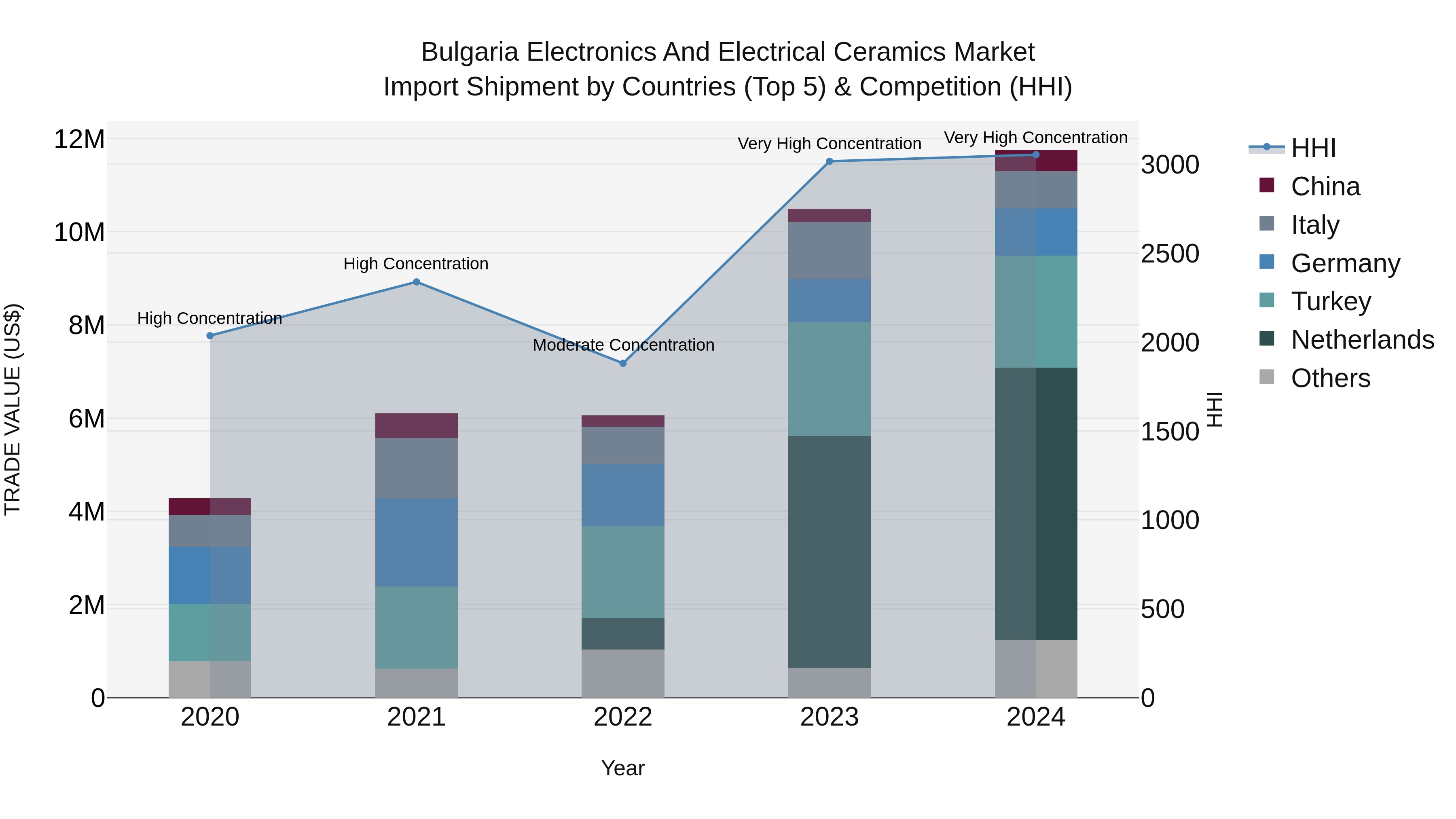 Bulgaria Electronics and Electrical Ceramics Market Top 5 Importing Countries and Market Competition (HHI) Analysis