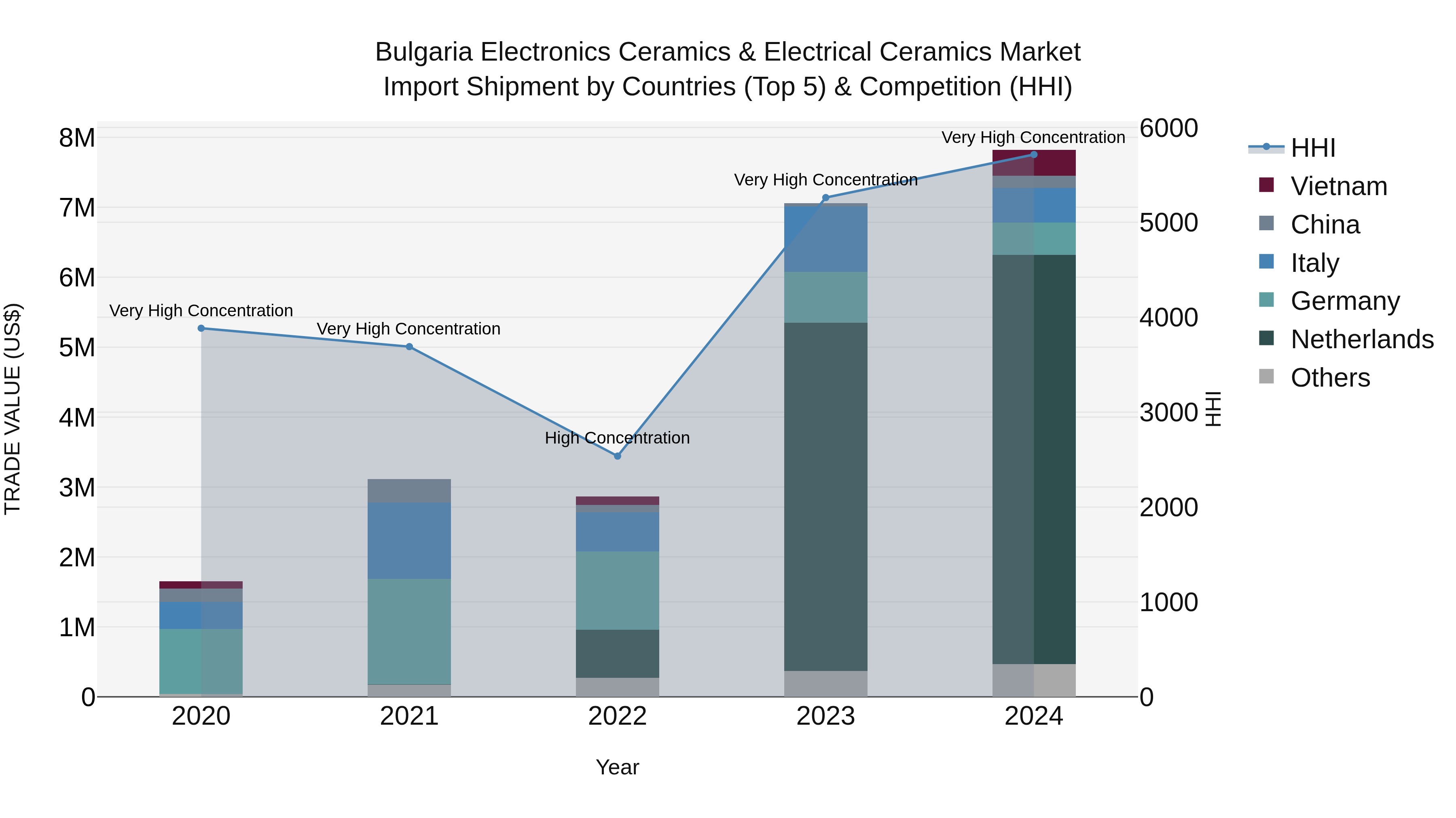 Bulgaria Electronics Ceramics & Electrical Ceramics Market Top 5 Importing Countries and Market Competition (HHI) Analysis