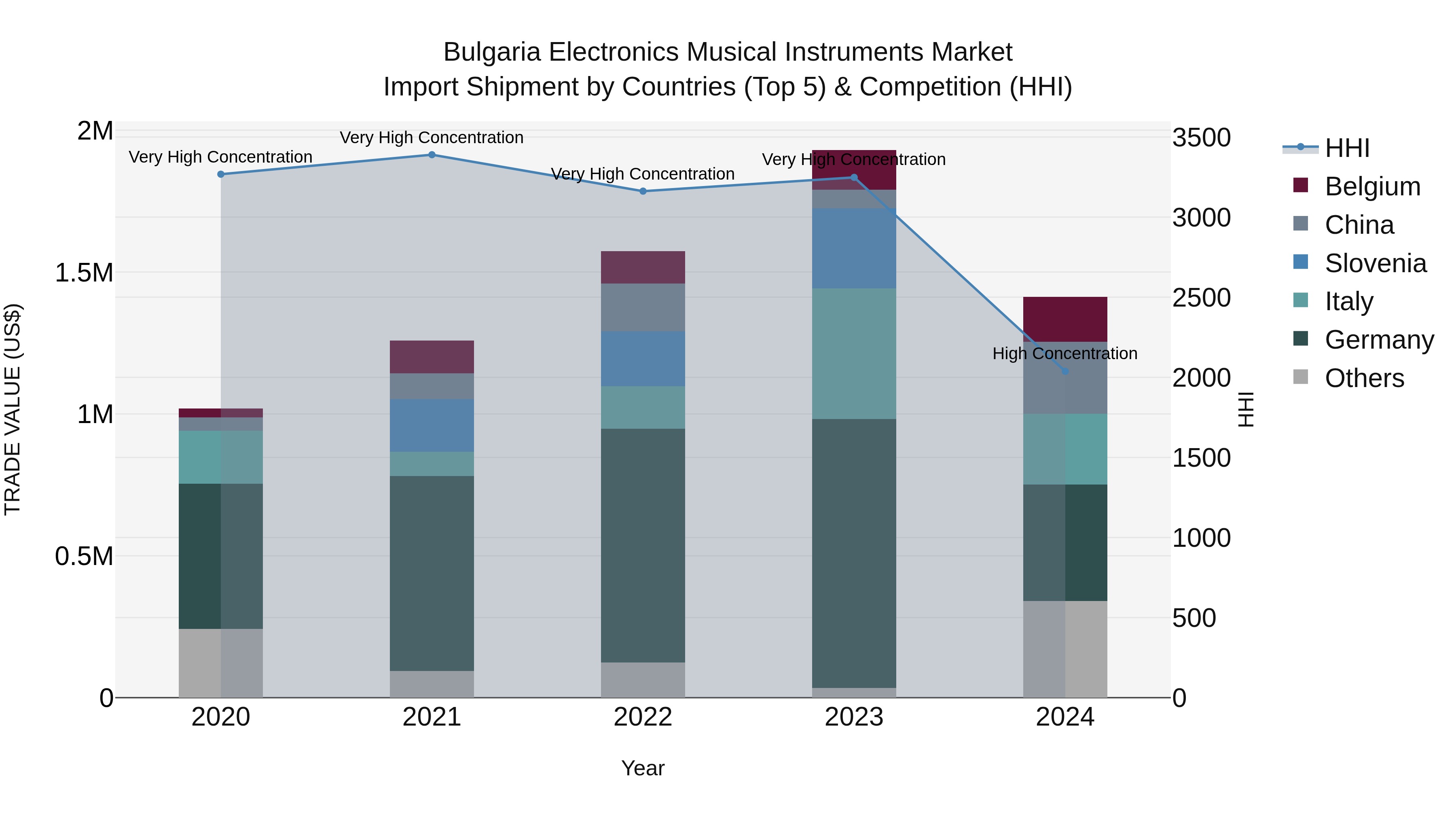 Bulgaria Electronics Musical Instruments Market Top 5 Importing Countries and Market Competition (HHI) Analysis