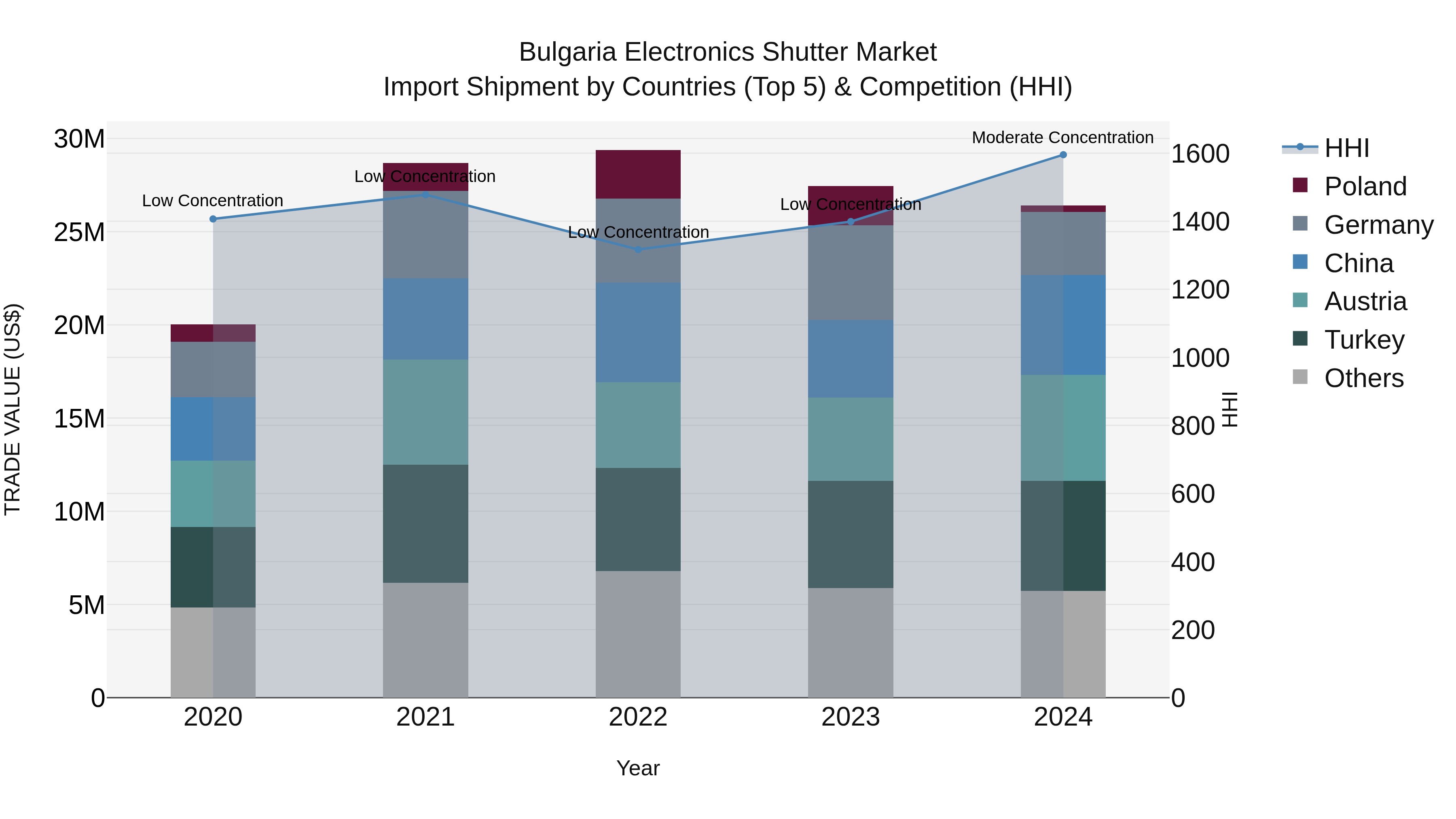 Bulgaria Electronics Shutter Market Top 5 Importing Countries and Market Competition (HHI) Analysis