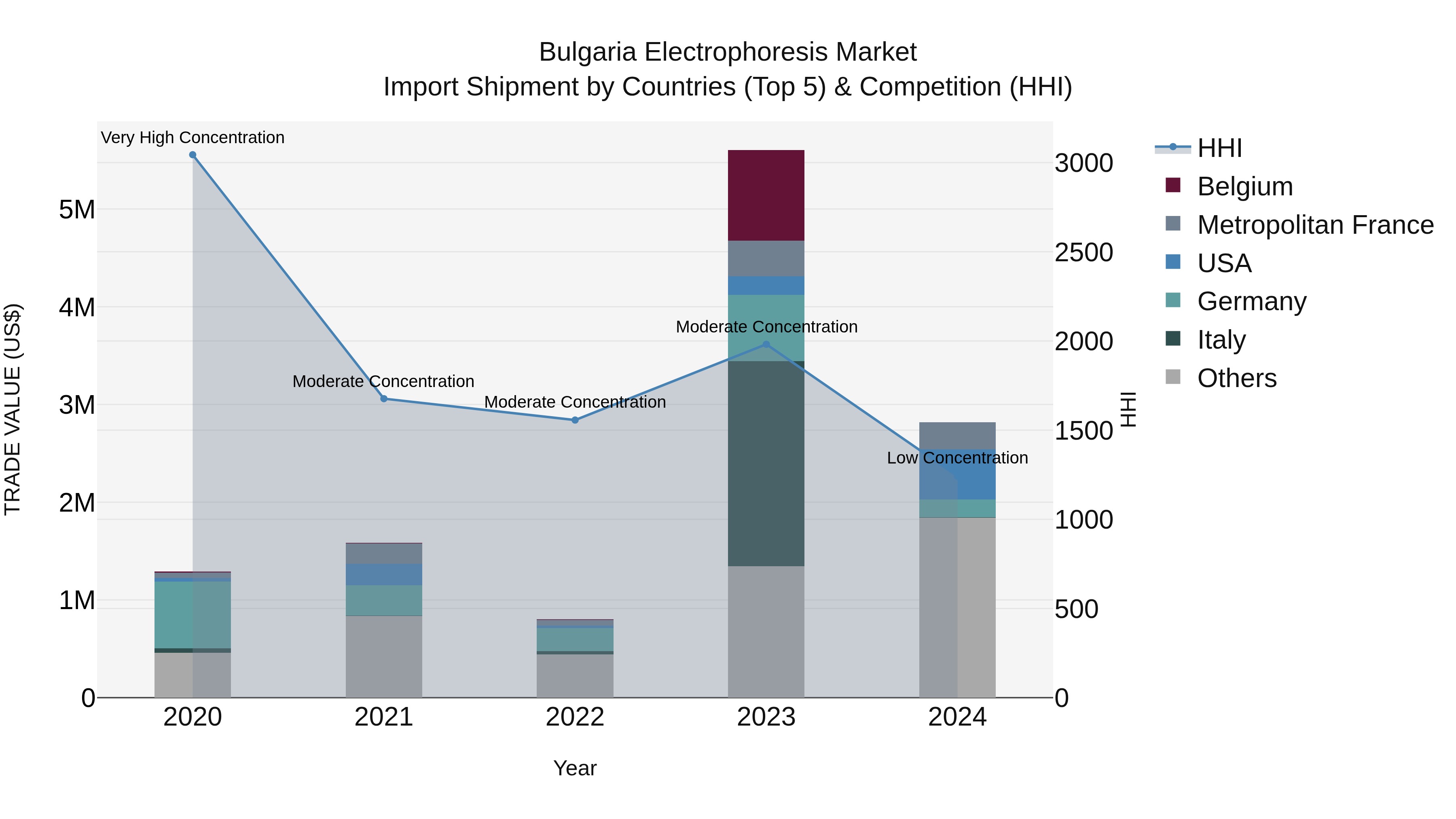 Bulgaria Electrophoresis Market Top 5 Importing Countries and Market Competition (HHI) Analysis
