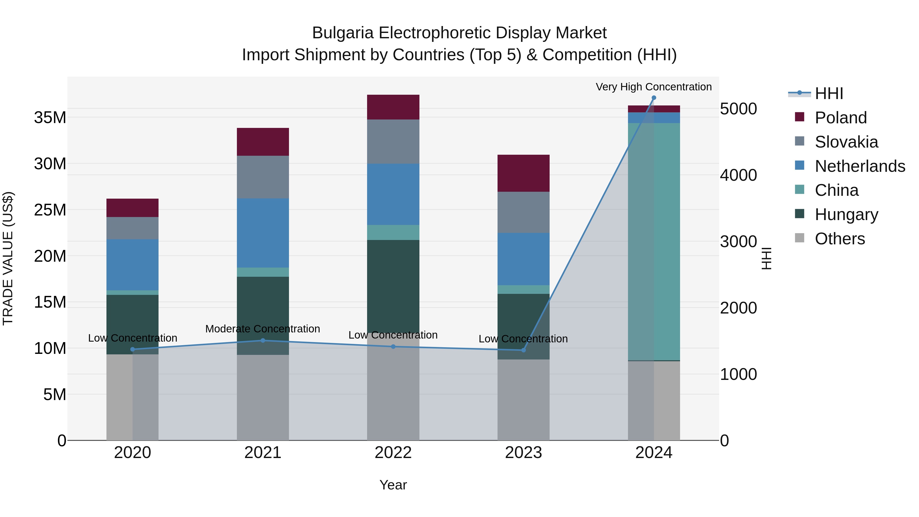 Bulgaria Electrophoretic Display Market Top 5 Importing Countries and Market Competition (HHI) Analysis