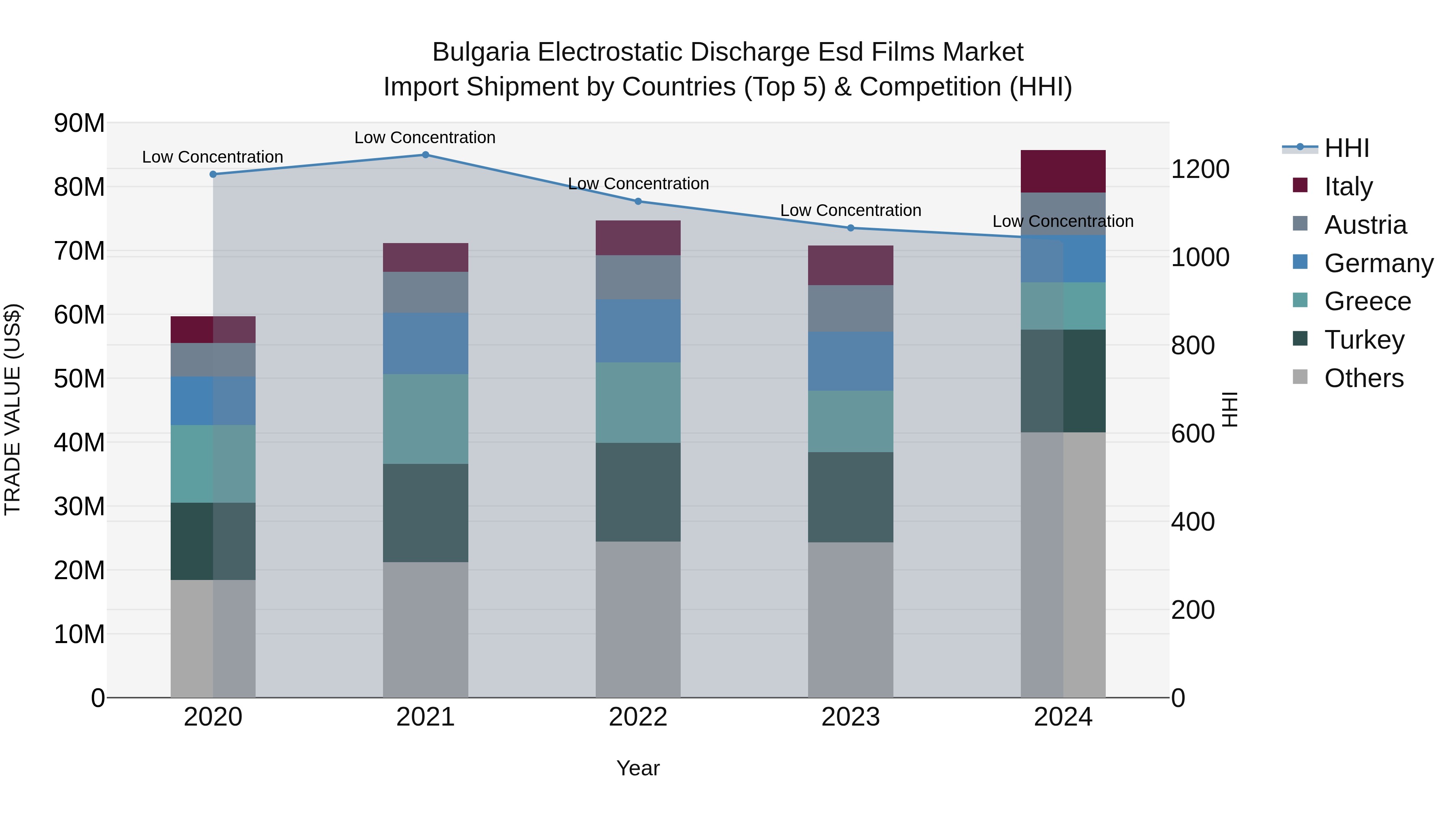 Bulgaria Electrostatic Discharge Esd Films Market Top 5 Importing Countries and Market Competition (HHI) Analysis