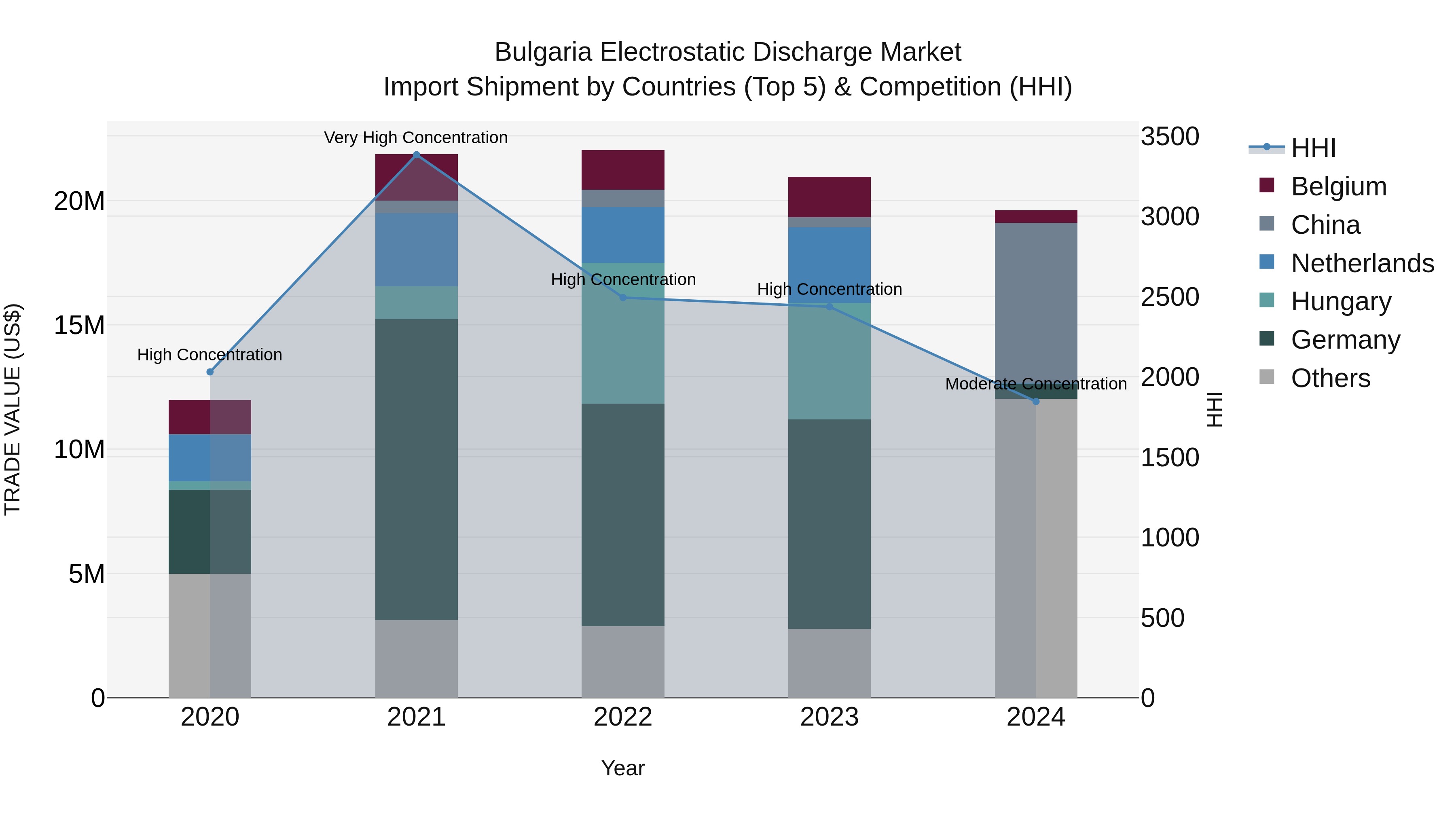 Bulgaria Electrostatic Discharge Market Top 5 Importing Countries and Market Competition (HHI) Analysis