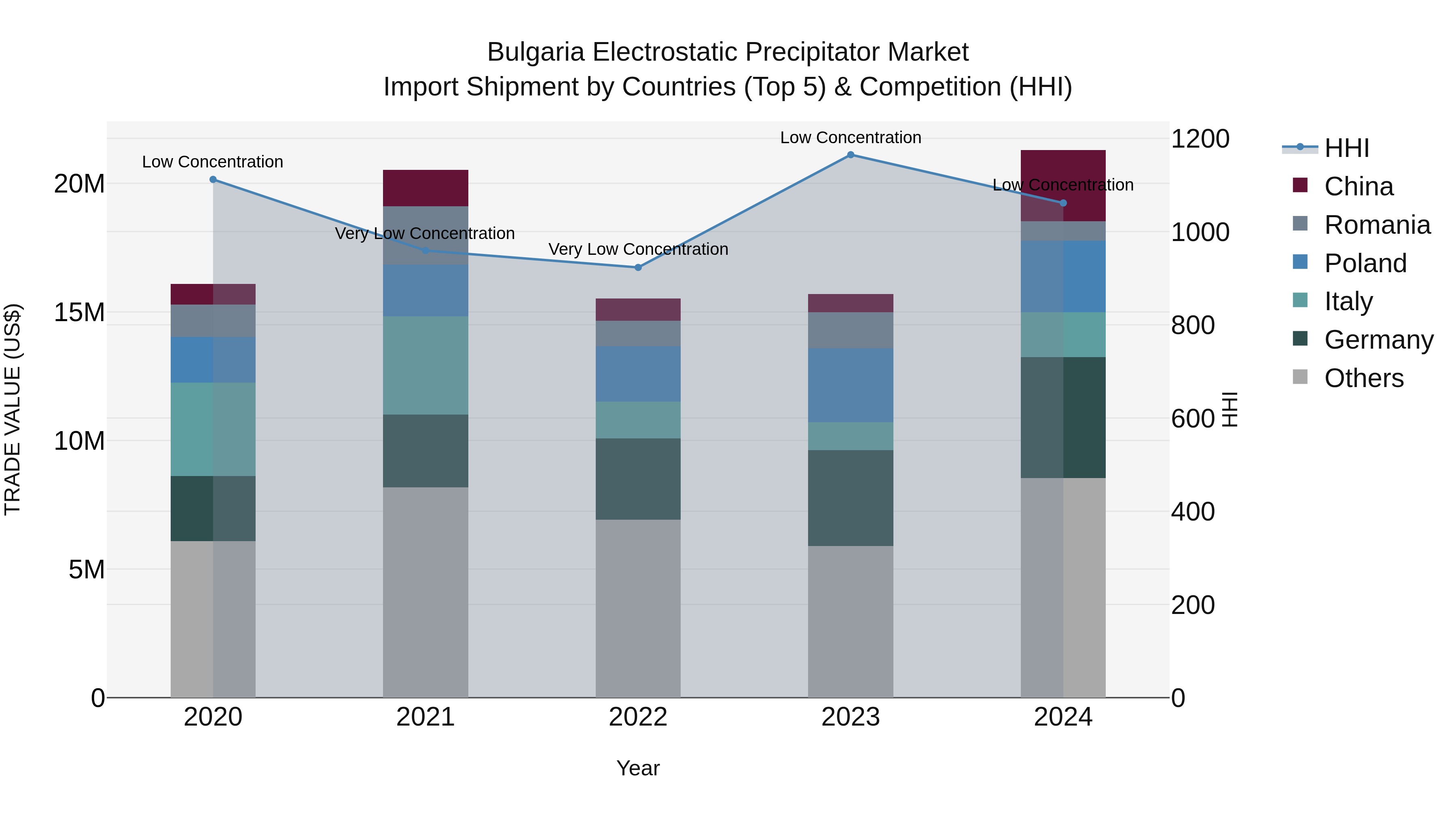 Bulgaria Electrostatic Precipitator Market Top 5 Importing Countries and Market Competition (HHI) Analysis