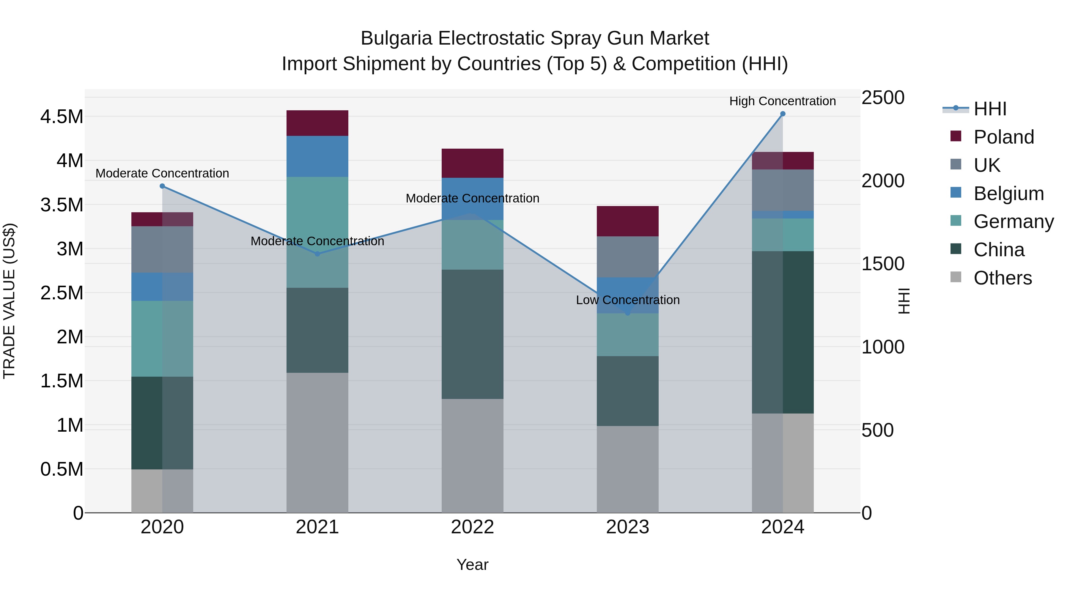 Bulgaria Electrostatic Spray Gun Market Top 5 Importing Countries and Market Competition (HHI) Analysis