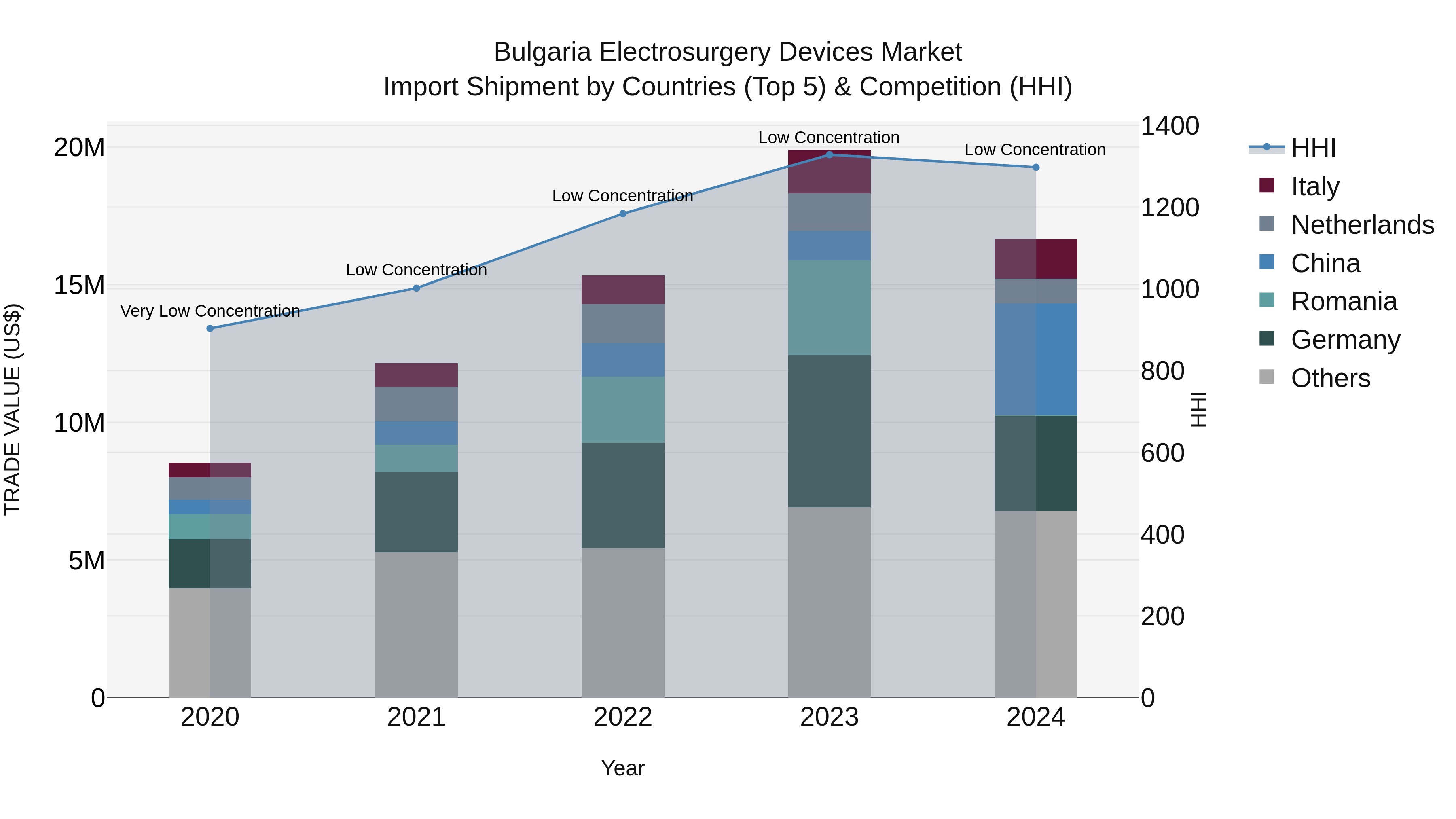 Bulgaria Electrosurgery Devices Market Top 5 Importing Countries and Market Competition (HHI) Analysis
