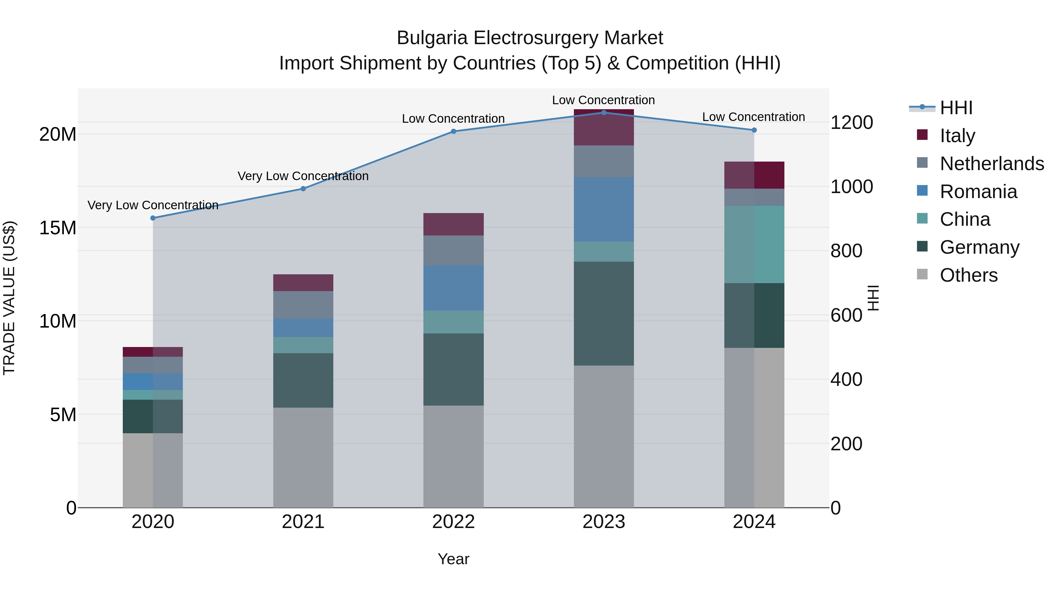 Bulgaria Electrosurgery Market Top 5 Importing Countries and Market Competition (HHI) Analysis