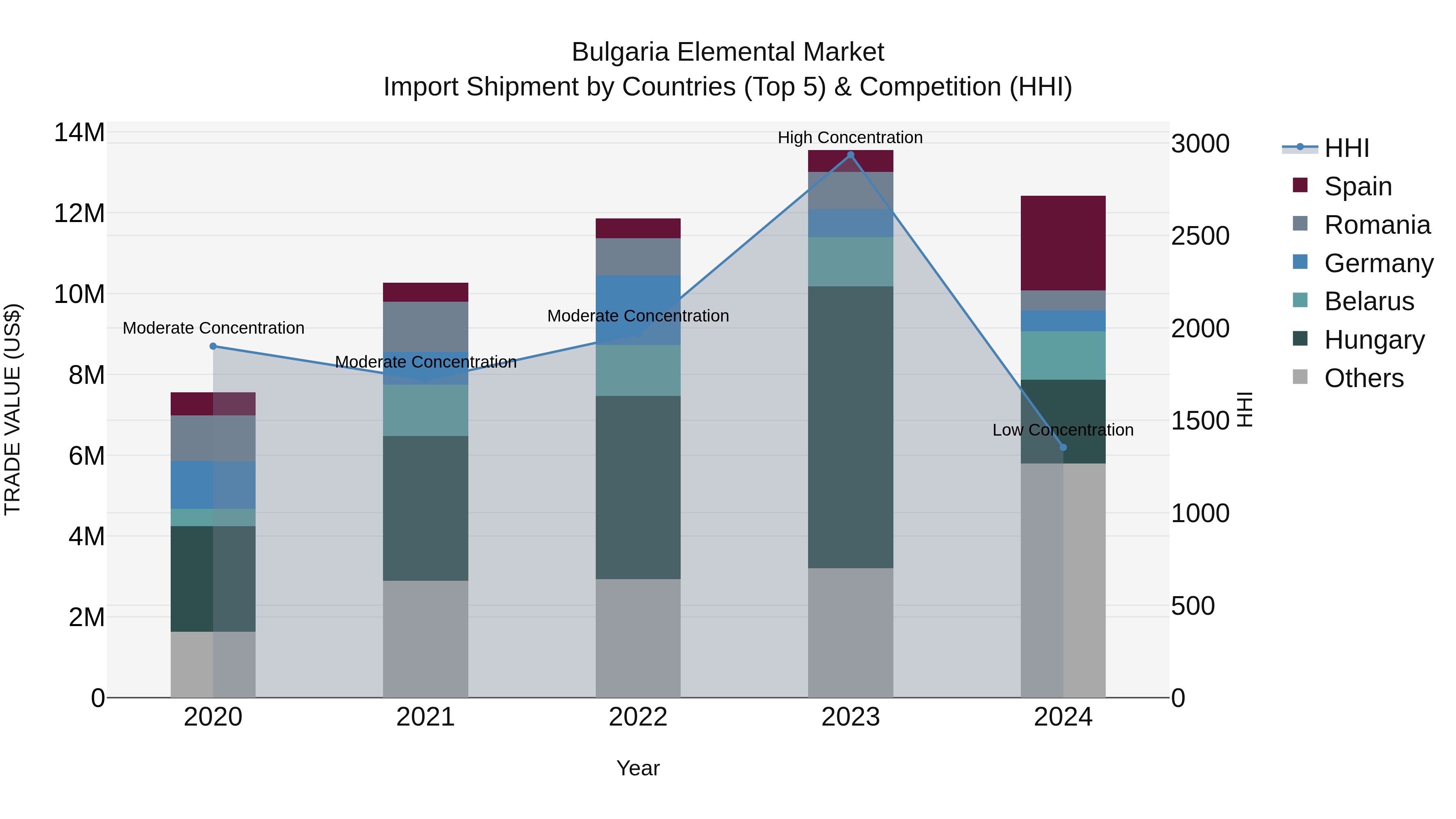Bulgaria Elemental Market Top 5 Importing Countries and Market Competition (HHI) Analysis