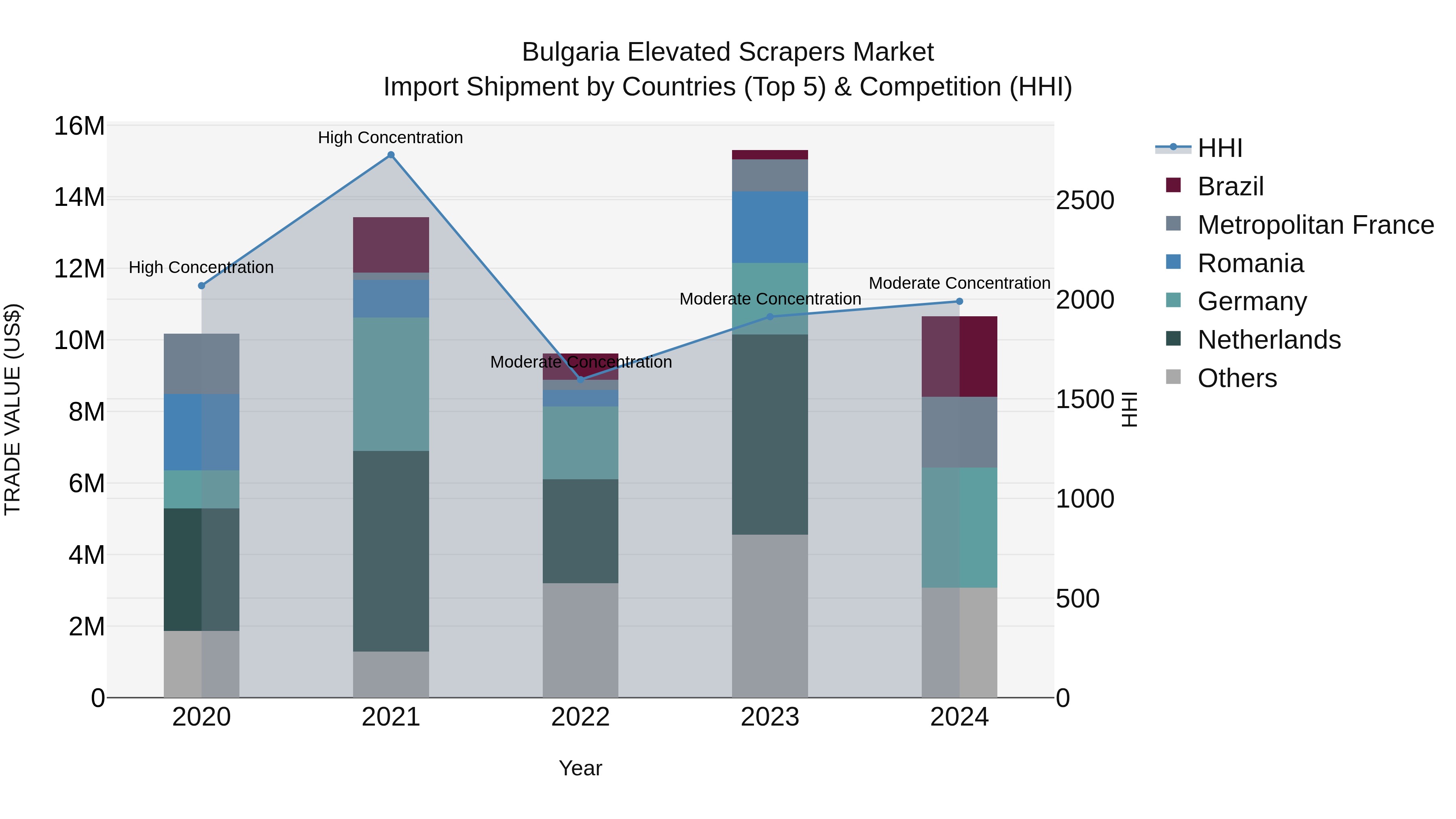 Bulgaria Elevated Scrapers Market Top 5 Importing Countries and Market Competition (HHI) Analysis
