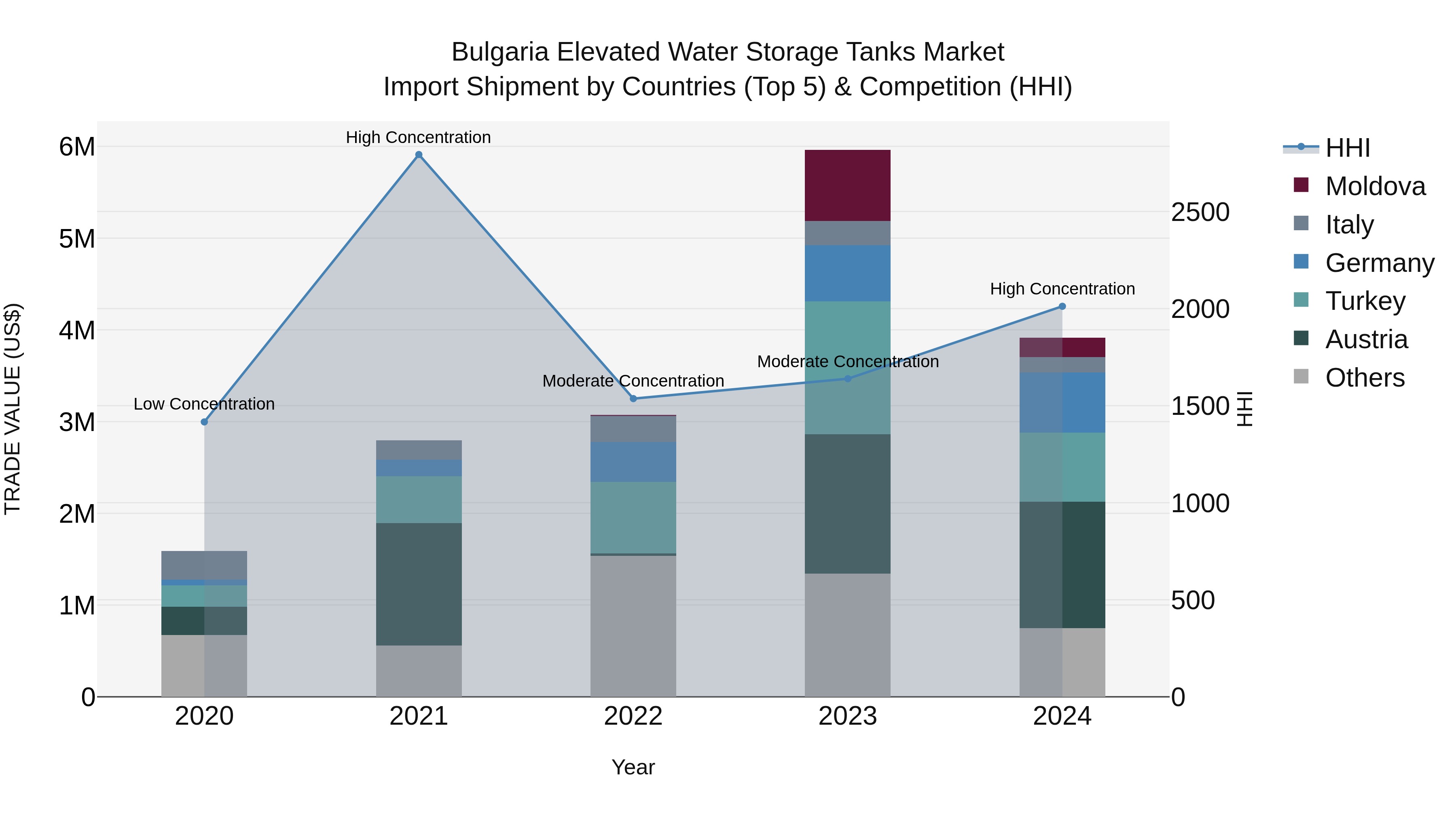 Bulgaria Elevated Water Storage Tanks Market Top 5 Importing Countries and Market Competition (HHI) Analysis