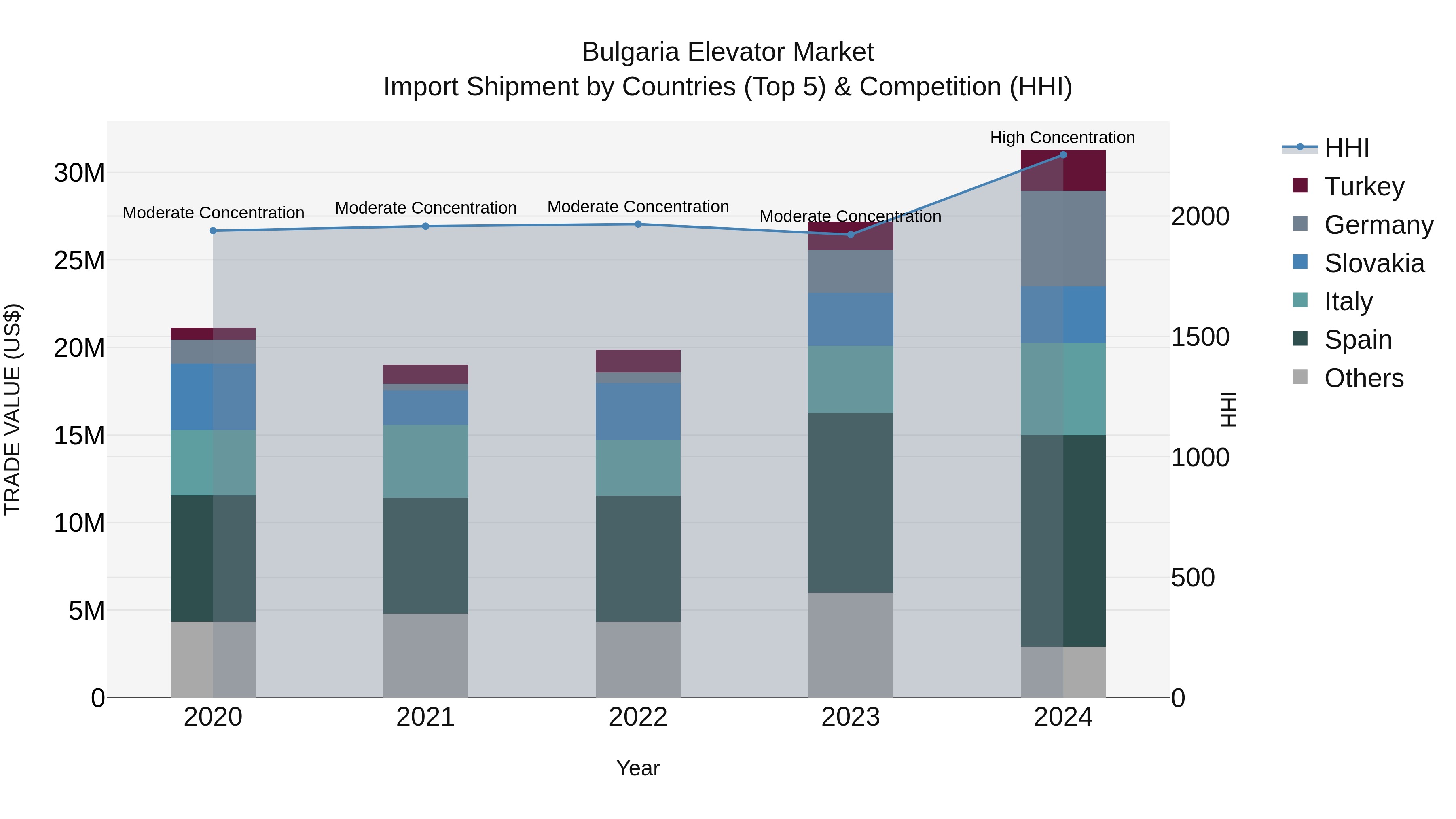 Bulgaria Elevator Market Top 5 Importing Countries and Market Competition (HHI) Analysis