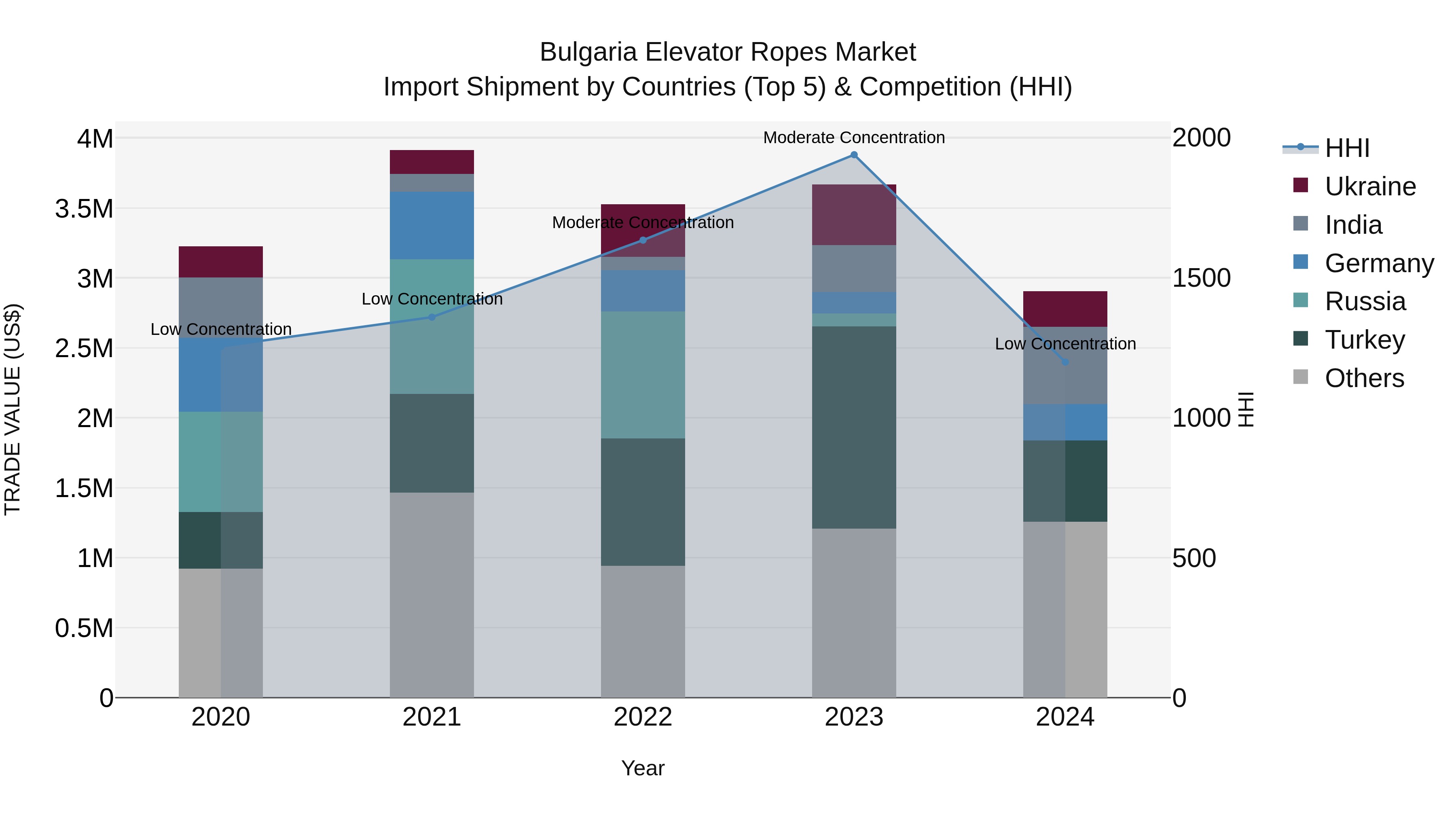 Bulgaria Elevator Ropes Market Top 5 Importing Countries and Market Competition (HHI) Analysis