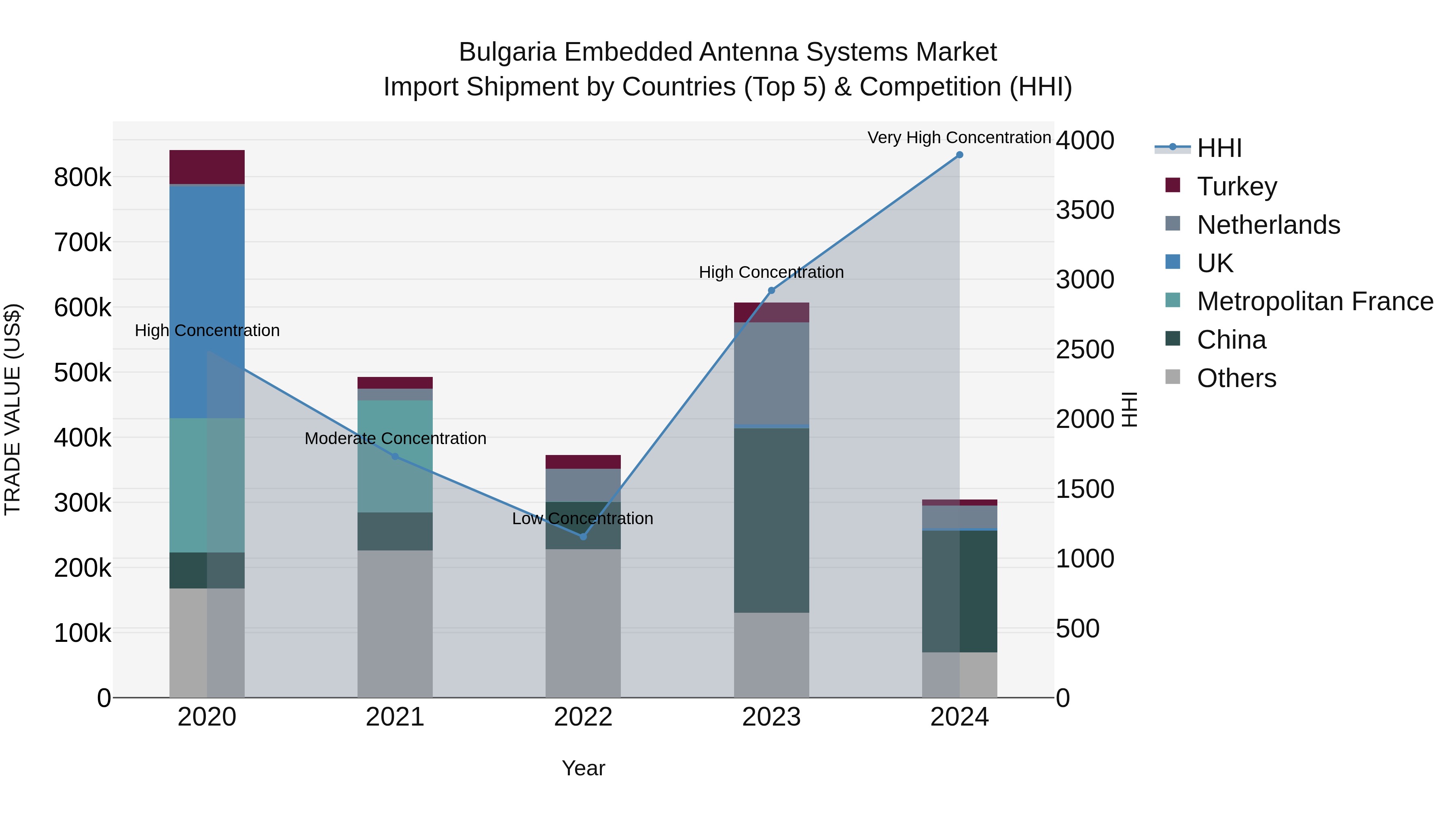 Bulgaria Embedded Antenna Systems Market Top 5 Importing Countries and Market Competition (HHI) Analysis