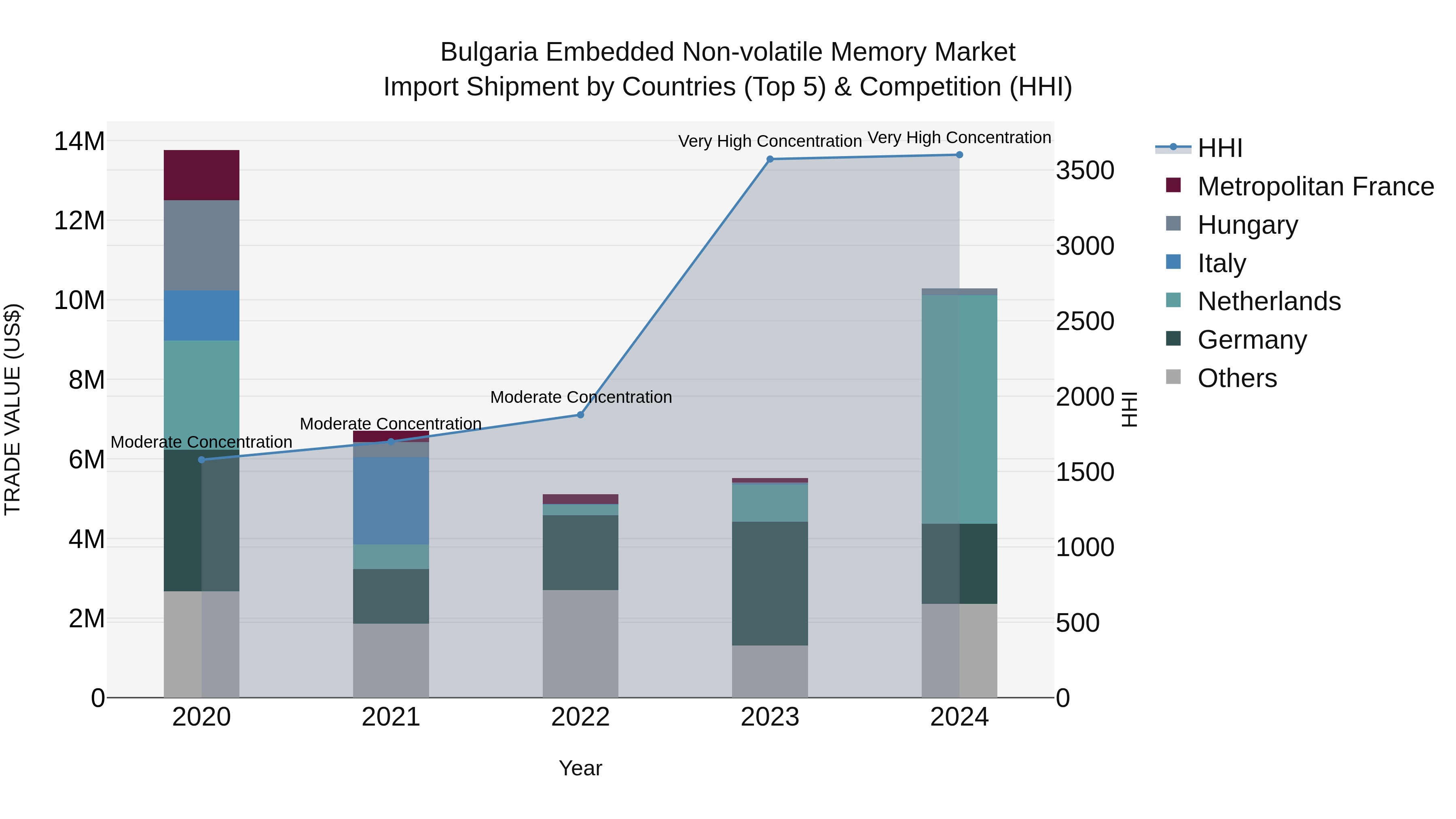 Bulgaria Embedded Non-volatile Memory Market Top 5 Importing Countries and Market Competition (HHI) Analysis
