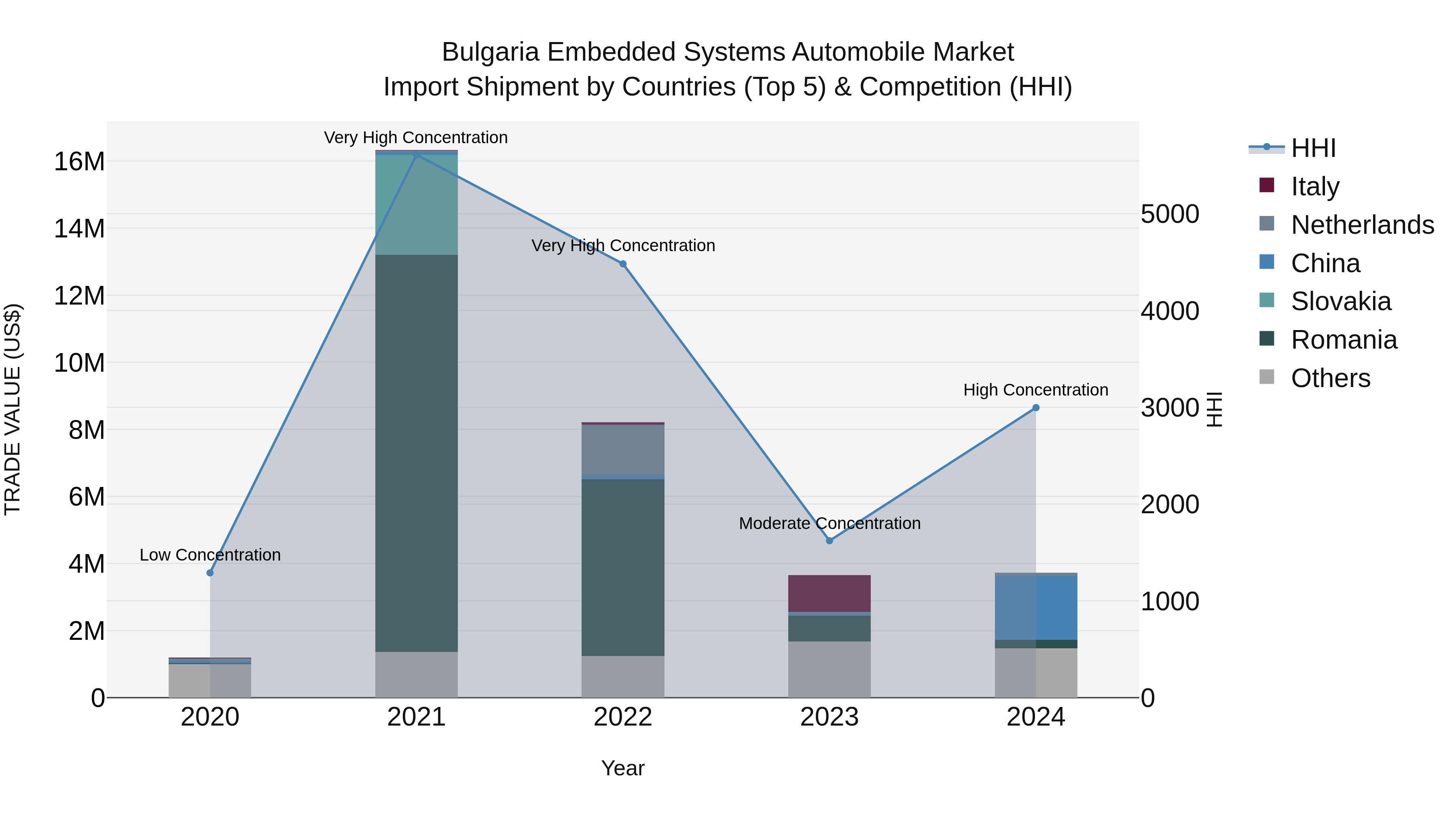 Bulgaria Embedded Systems Automobile Market Top 5 Importing Countries and Market Competition (HHI) Analysis