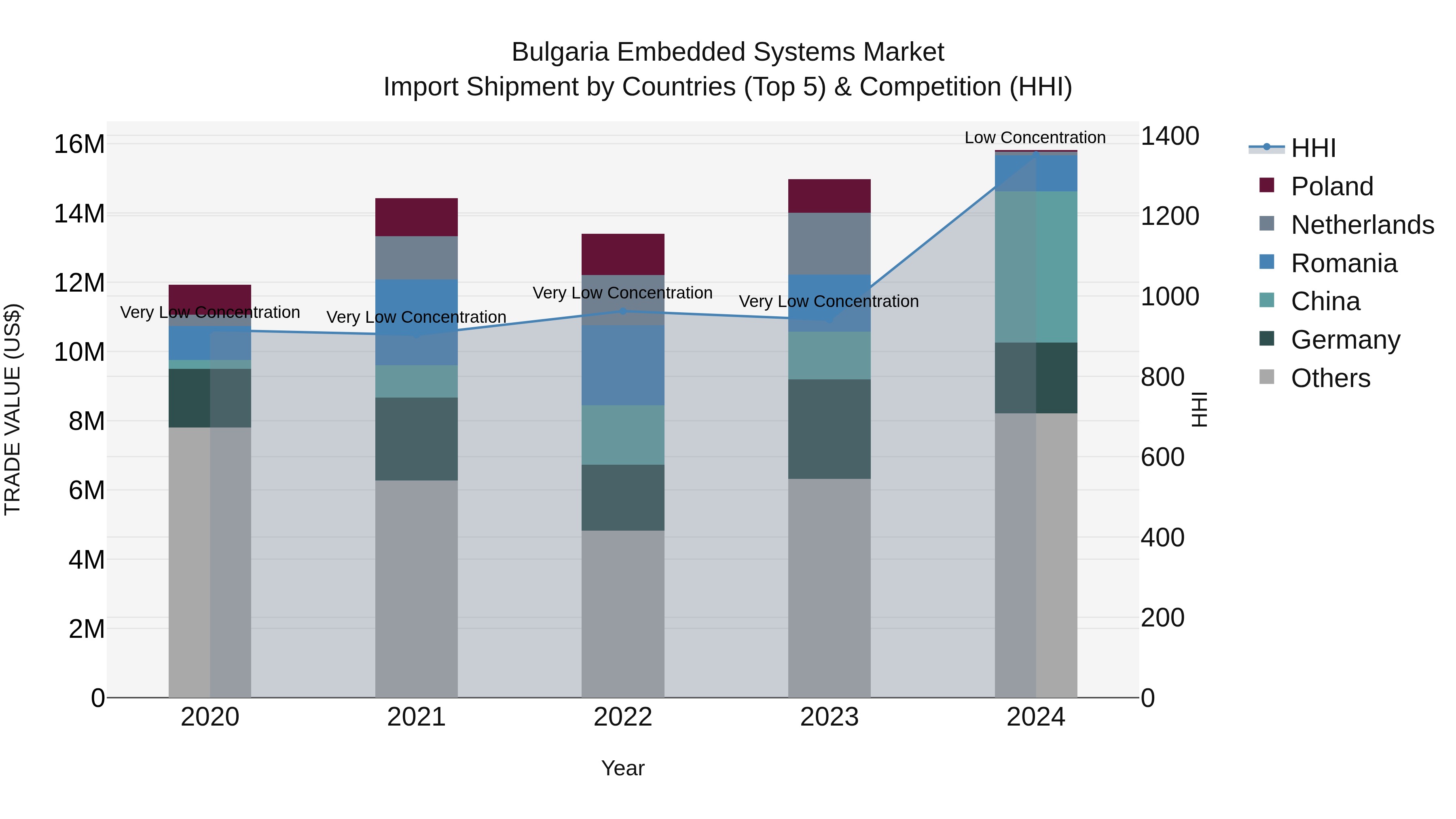 Bulgaria Embedded Systems Market Top 5 Importing Countries and Market Competition (HHI) Analysis