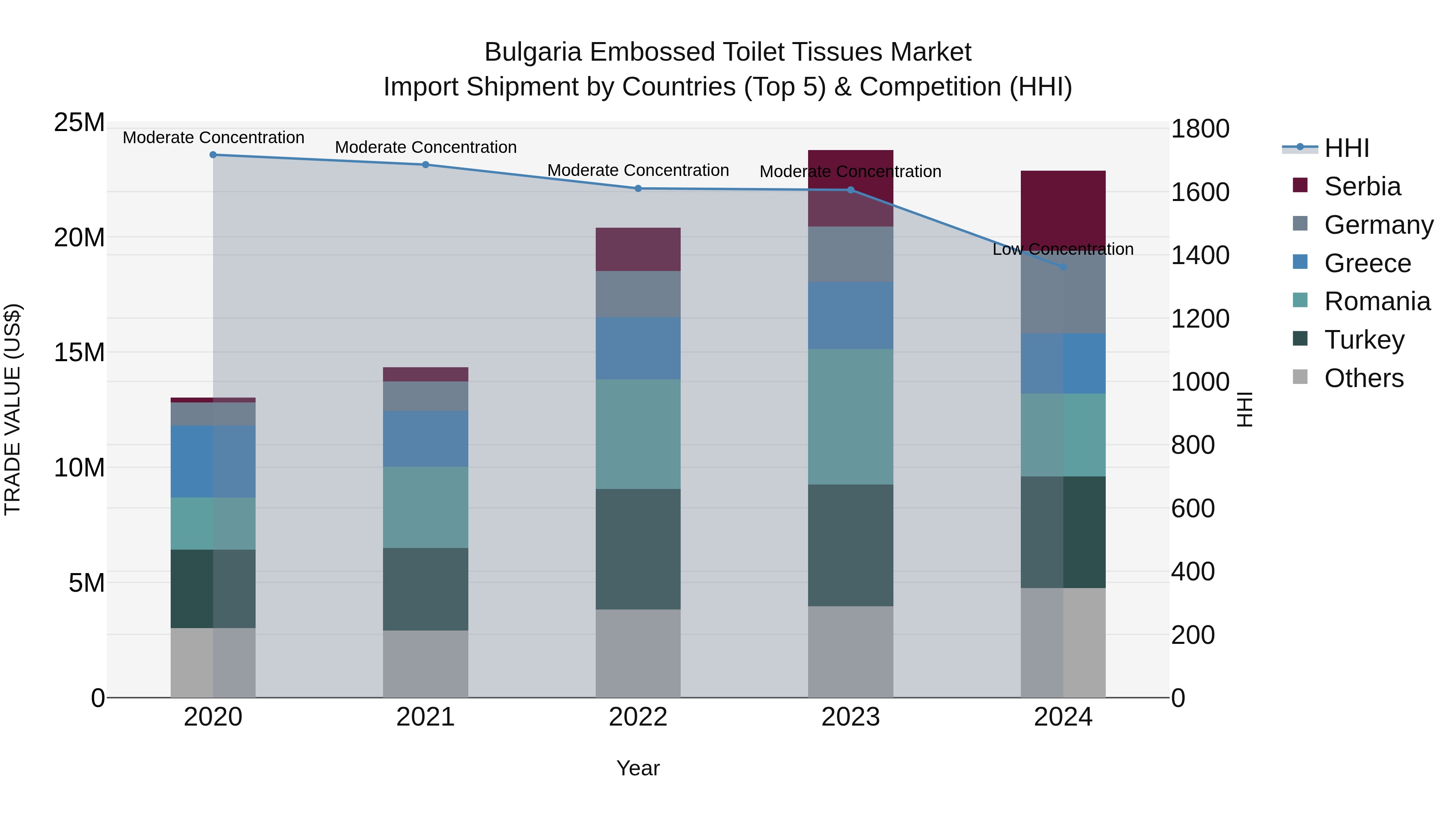 Bulgaria Embossed Toilet Tissues Market Top 5 Importing Countries and Market Competition (HHI) Analysis