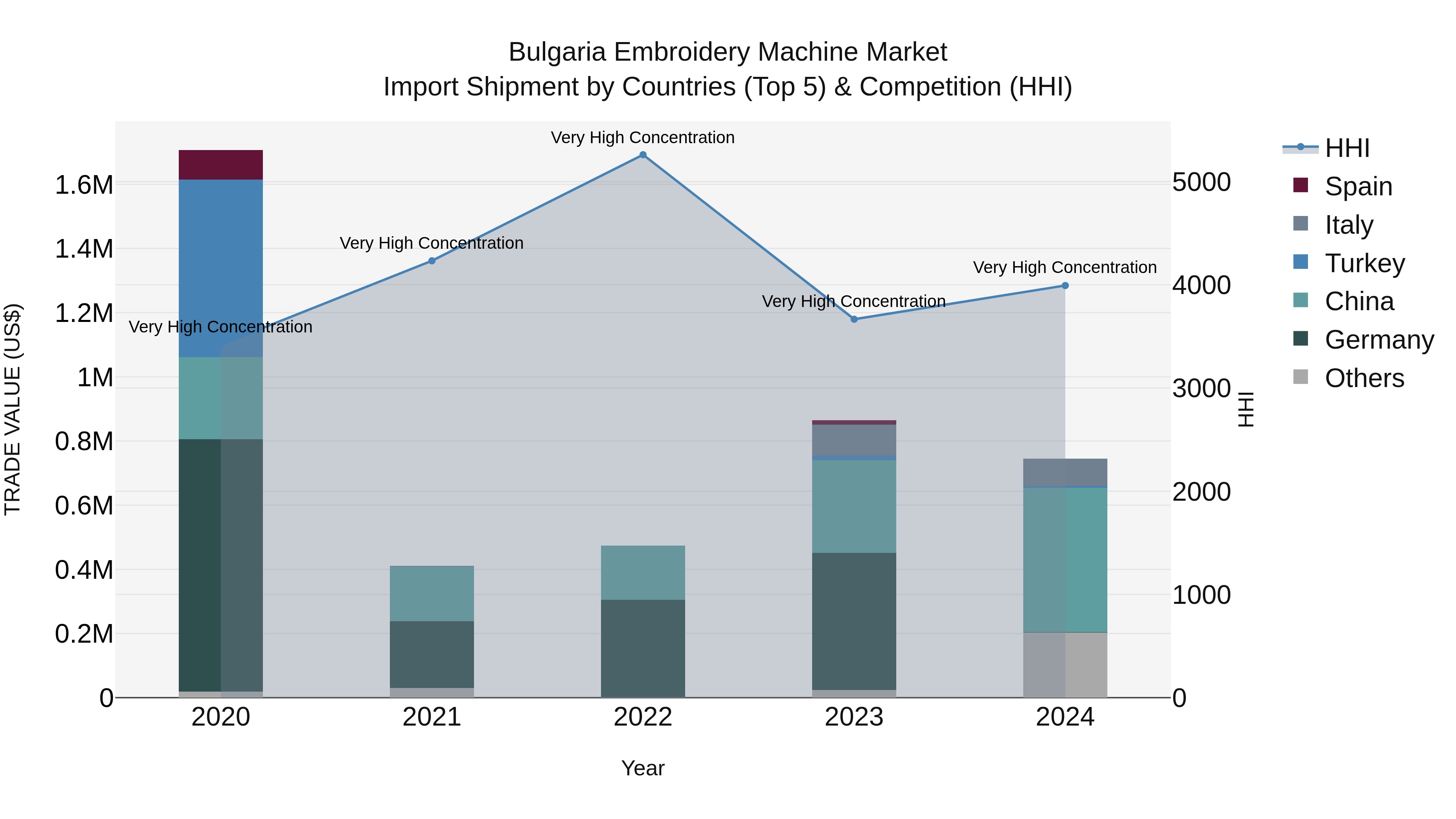 Bulgaria Embroidery Machine Market Top 5 Importing Countries and Market Competition (HHI) Analysis