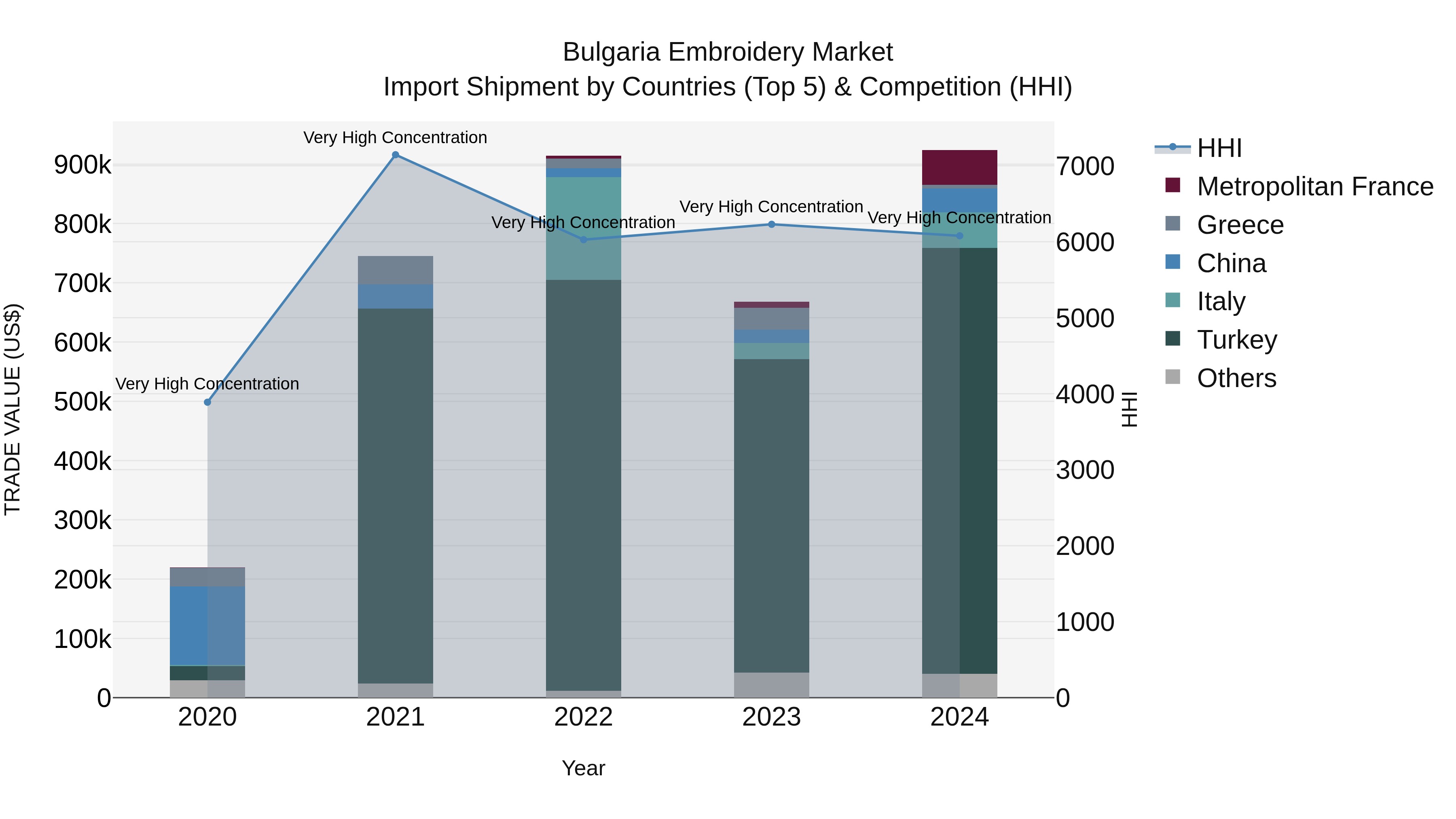 Bulgaria Embroidery Market Top 5 Importing Countries and Market Competition (HHI) Analysis
