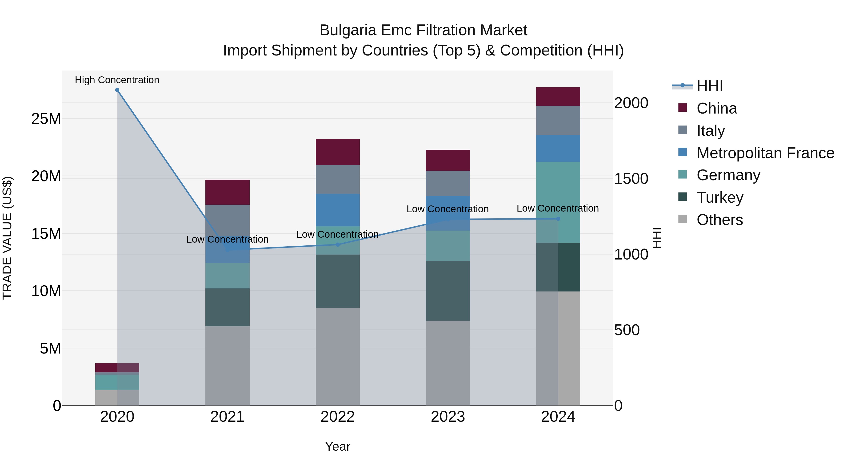 Bulgaria Emc Filtration Market Top 5 Importing Countries and Market Competition (HHI) Analysis