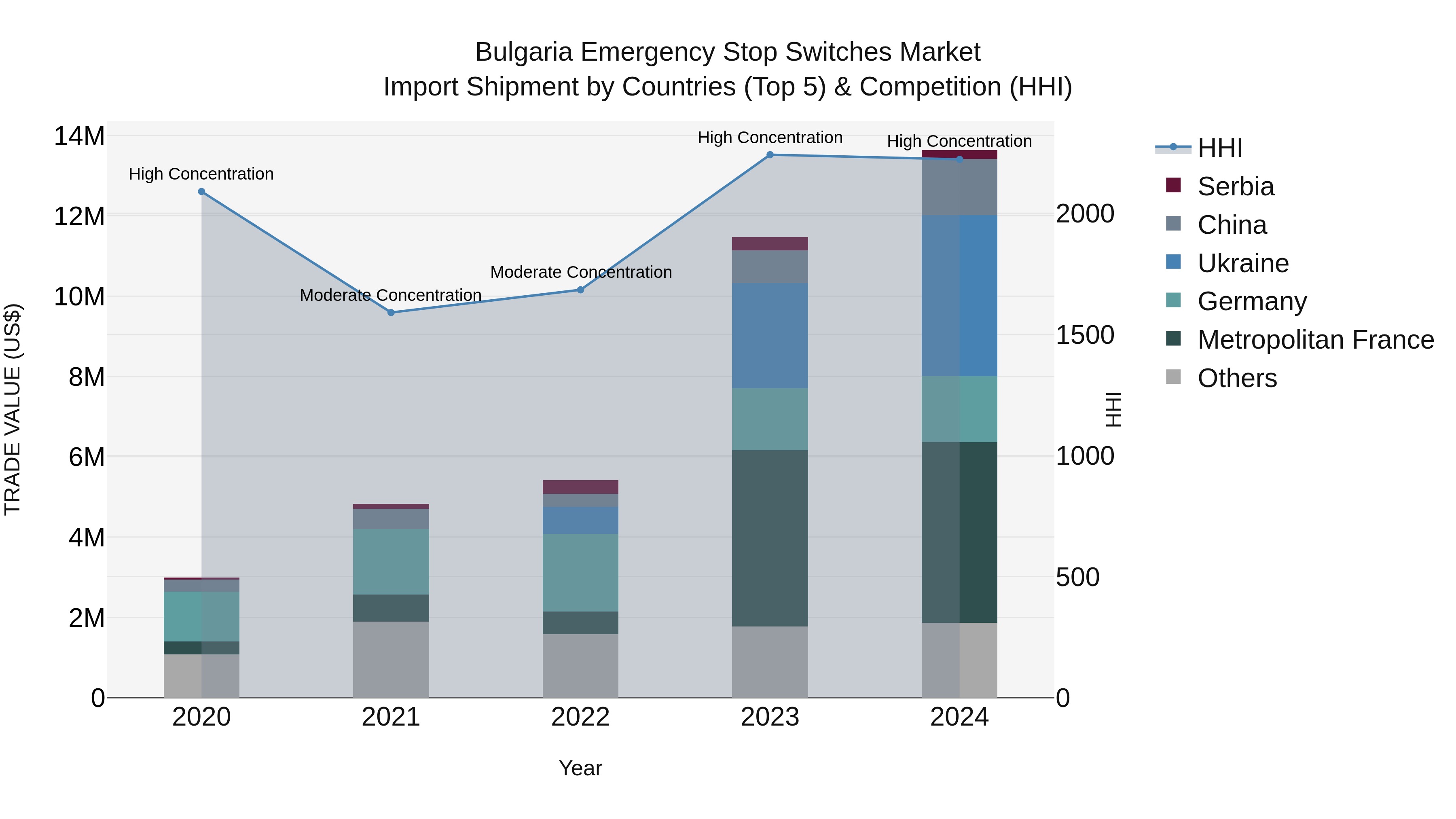Bulgaria Emergency Stop Switches Market Top 5 Importing Countries and Market Competition (HHI) Analysis