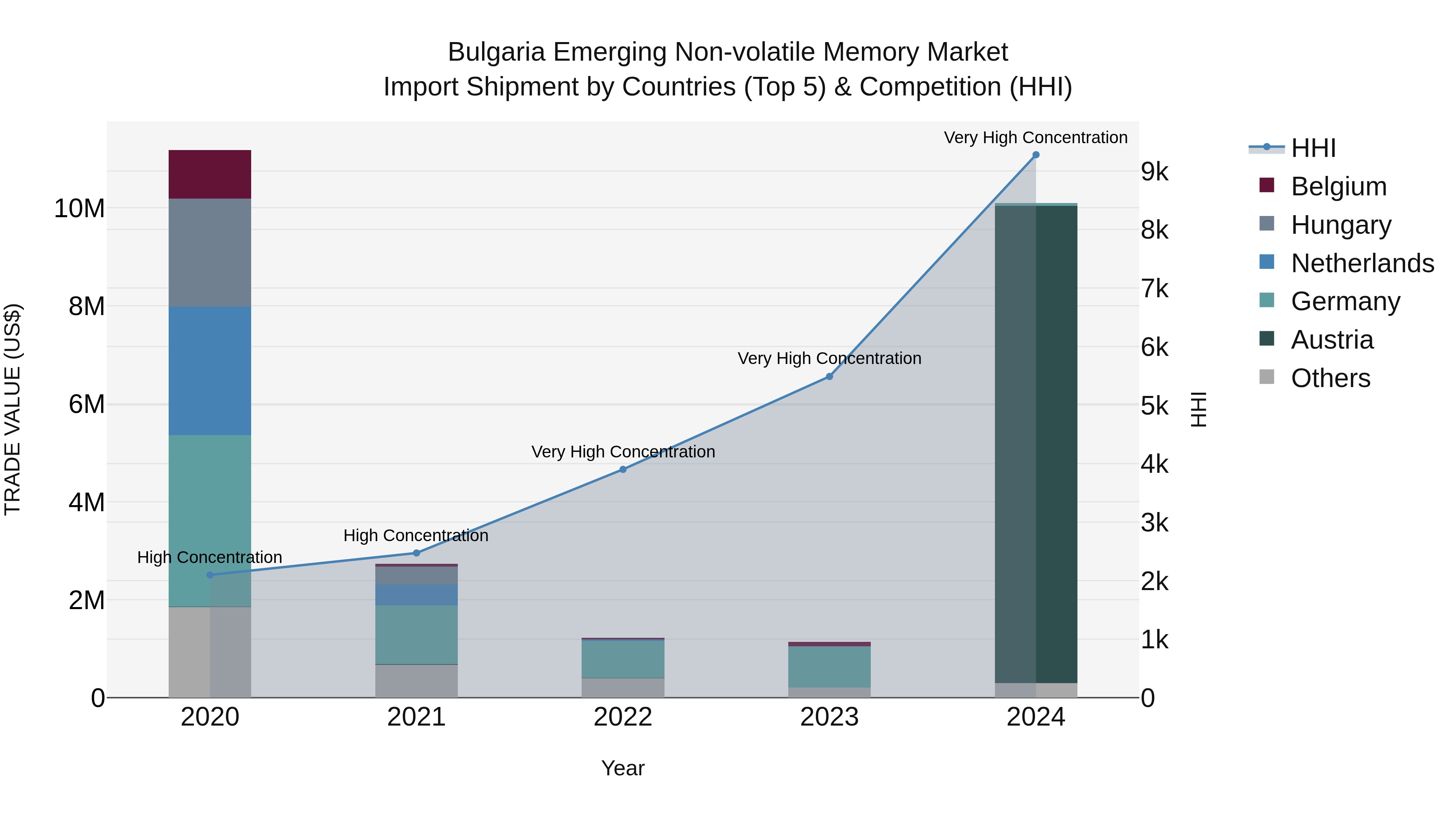 Bulgaria Emerging Non-volatile Memory Market Top 5 Importing Countries and Market Competition (HHI) Analysis