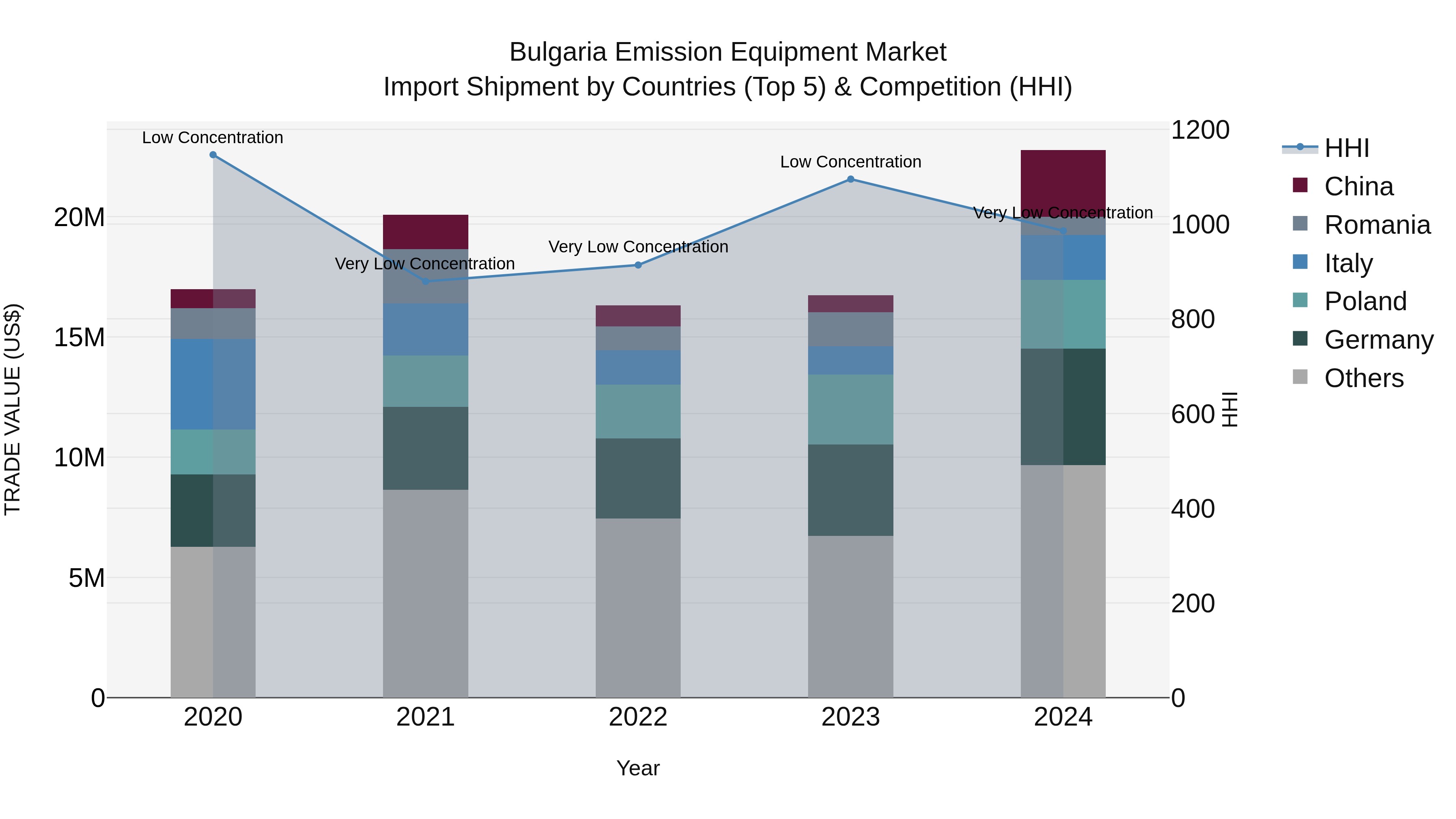 Bulgaria Emission Equipment Market Top 5 Importing Countries and Market Competition (HHI) Analysis