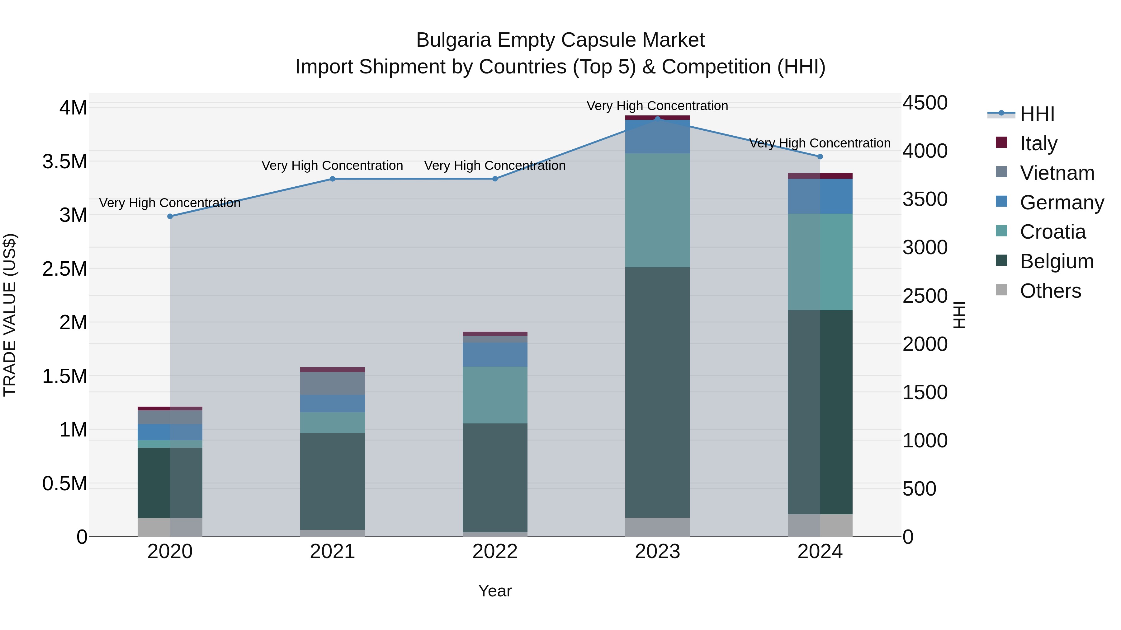 Bulgaria Empty Capsule Market Top 5 Importing Countries and Market Competition (HHI) Analysis
